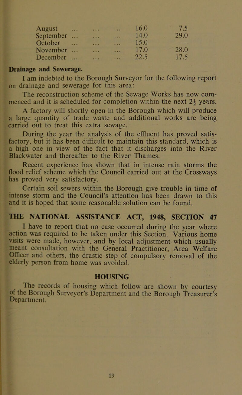 August September October November December 16.0 7.5 14.0 29.0 15.0 — 17.0 28.0 22.5 17.5 Drainage and Sewerage. I am indebted to the Borough Surveyor for the following report on drainage and sewerage for this area: The reconstruction scheme of the Sewage Works has now com- menced and it is scheduled for completion within the next 2\ years. A factory will shortly open in the Borough which will produce a large quantity of trade waste and additional works are being carried out to treat this extra sewage. During the year the analysis of the effluent has proved satis- factory, but it has been difficult to maintain this standard, which is a high one in view of the fact that it discharges into the River Blackwater and thereafter to the River Thames. Recent experience has shown that in intense rain storms the flood relief scheme which the Council carried out at the Crossways has proved very satisfactory. Certain soil sewers within the Borough give trouble in time of intense storm and the Council’s attention has been drawn to this and it is hoped that some reasonable solution can be found. THE NATIONAL ASSISTANCE ACT, 1948, SECTION 47 I have to report that no case occurred during the year where action was required to be taken under this Section. Various home visits were made, however, and by local adjustment which usually meant consultation with the General Practitioner, Area Welfare Officer and others, the drastic step of compulsory removal of the elderly person from home was avoided. HOUSING The records of housing which follow are shown by courtesy of the Borough Surveyor’s Department and the Borough Treasurer’s Department.