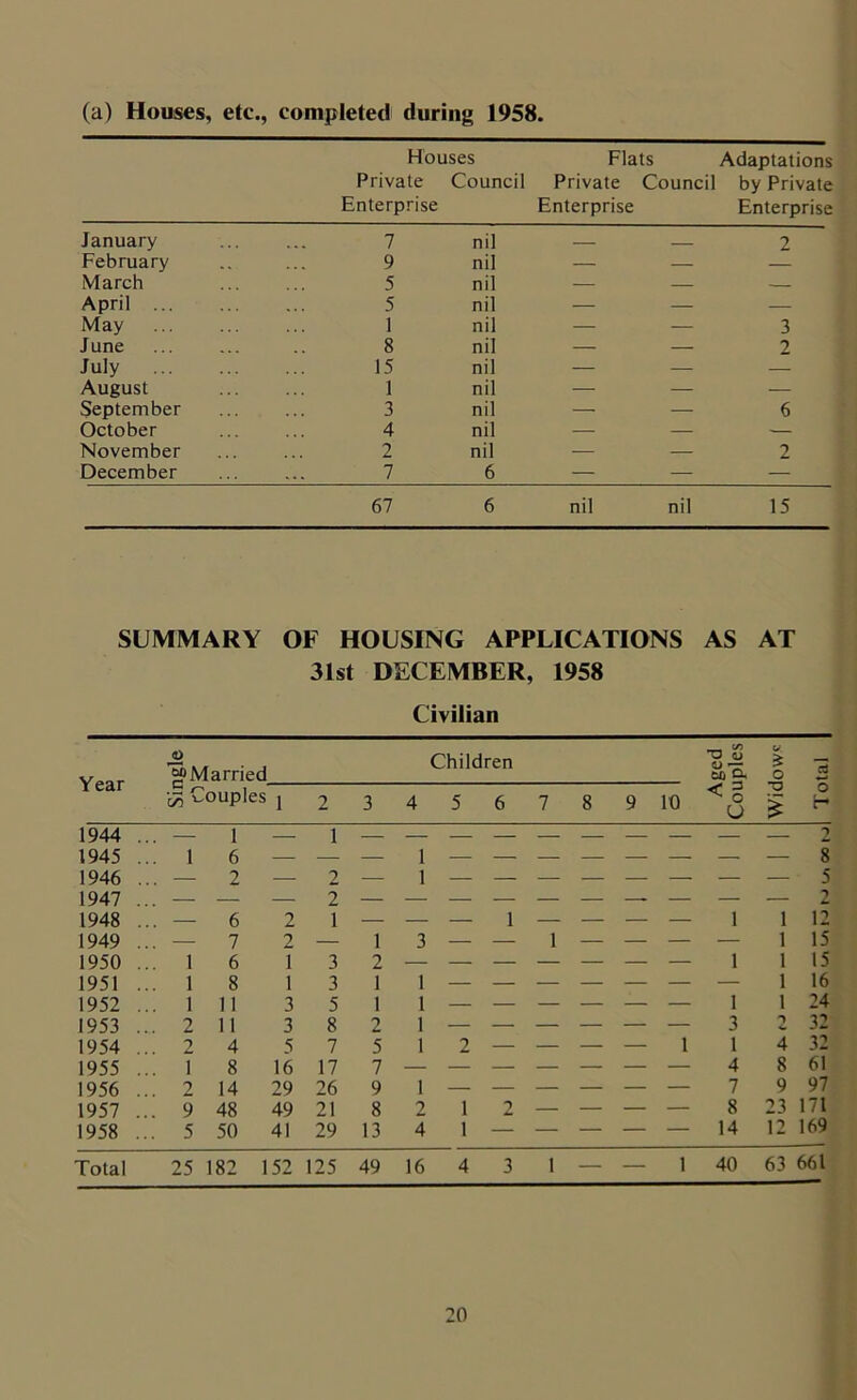 (a) Houses, etc., completed during 1958. Houses Private Council Enterprise Flats Private Council Enterprise Adaptations by Private Enterprise January 7 nil — 2 February 9 nil — — — March 5 nil — — — April 5 nil — — — May 1 nil — — 3 June 8 nil — — 2 July 15 nil — — — August 1 nil — — — September 3 nil — — 6 October 4 nil — — • November 2 nil — — 2 December 7 6 — — — 67 6 nil nil 15 SUMMARY OF HOUSING APPUICATIONS AS AT 31st DECEMBER, 1958 Civilian Year ’g'Married_ Couples j Children 2 3 4 5 6 7 8 1944 — 1 — 1 — — — 1945 ... 1 6 1 1946 . . . 2 — 2 — 1 — 1947 2 1948 — 6 2 1 — — — 1949 — 7 2 — 1 3 — 1950 ... 1 6 1 3 2 1951 ... 1 8 1 3 1 1 1952 ... 1 11 3 5 1 1 1953 ... 2 11 3 8 2 1 1954 ... 2 4 5 7 5 1 2 1955 ... 1 8 16 17 7 1956 ... 2 14 29 26 9 1 1957 ... 9 48 49 21 8 2 1 1958 ... 5 50 41 29 13 4 1 Total 25 182 152 125 49 16 4 1 2 3 1 — 9 10 O bti ft < 3 ^ O U 1 1 1 3 1 4 7 8 14 — 1 40 o 5 •O o £ H — 8 — 5 7 1 12 1 15 1 15 1 16 1 24 2 32 4 32 8 61 9 97 23 171 12 169 63 661