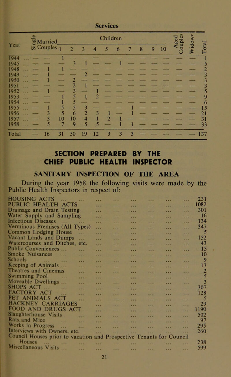 Services Year M a rried c7$ Couples j 2 3 Children 4 5 6 7 8 9 10 £8 «—■ o (- 1944 ... — — 1— — — — — — — — — _ _ i 1945 ... — — — 3 1— — 1— — 5 1948 ... — 1 I — — — — — — — — — — — 2 1949 ... — 1 — — 2 — _______ _ 3 1950 ... — 1 — 2 — — — — — — — — — — 3 1951 ... — — — 2 l— ________ 3 1952 ... — 1 — 3 — l__ — _____ 5 1953 ... — — 1 5 1 2 — — — — — — — — 9 1954 ... — — 1 5 — — — _______ 6 1955 ... — 1 5 5 3 — — — 1 — — — — — 15 1956 ... — 3 5 6 2 3 1— 1— — — — — 21 1957 ... — 3 10 10 4 1 2 1 ______ 31 1958 ... — 5 7 9 5 5 — 1 1 — — — — — 33 Total — 16 31 50 19 12 3 3 3 137 SECTION PREPARED BY THE CHIEF PUBLIC HEALTH INSPECTOR SANITARY INSPECTION OF THE AREA During the year 1958 the following visits were made by the Public Health Inspectors in respect of: HOUSING ACTS 231 PUBLIC HEALTH ACTS 1082 Drainage and Drain Testing 301 Water Supply and Sampling 16 Infectious Diseases ... ... ... ... ... ... ... ... 134 Verminous Premises (All Types) 347 Common Lodging House 5 Vacant Lands and Dumps ... 152 Watercourses and Ditches, etc 43 Public Conveniences ... 15 . Smoke Nuisances 10 Schools ... ... ... ... ... ... ... ... ... 9 Keeping of Animals 13 Theatres and Cinemas ... ... ... ... ... ... ... 2 Swimming Pool 5 Moveable Dwellings ... ... ... ... ... ... ... ... 3 SHOPS ACT 307 FACTORY ACT 128 PET ANIMALS ACT 5 HACKNEY CARRIAGES 29 FOOD AND DRUGS ACT 1190 Slaughterhouse Visits 502 Rats.and Mice ... ... ... .,. ... ... ... ... 97 Works in Progress ... ... ... ... ... ... ... ... 295 Interviews with Owners, etc. ... ... ... ... ... ... 260 Council Houses prior to vacation and Prospective Tenants for Council Houses 238 Miscellaneous Visits ... ... ... ... ... ... ... ... 599