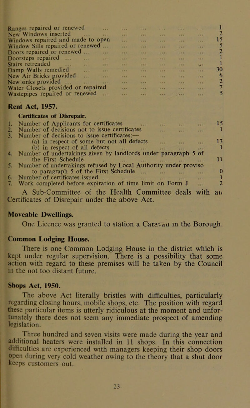 Ranges repaired or renewed 1 New Windows inserted 2 Windows repaired and made to open ... ... ... ... ... 15 Window Sills repaired or renewed 5 Doors repaired or renewed ... ... ... ... ... ... ... 2 Doorsteps repaired Stairs retreaded .... 1 Damp Walls remedied 30 New Air Bricks provided 6 New sinks provided 2 Water Closets provided or repaired 7 Wastepipes repaired or renewed ... ... ... ... ... ... 5 Rent Act, 1957. Certificates of Disrepair. 1. Number of Applicants for certificates 2. Number of decisions not to issue certificates 3. Number of decisions to issue certificates:— (a) in respect of some but not all defects (b) in respect of all defects 4. Number of undertakings given by landlords under paragraph 5 of the First Schedule 5. Number of undertakings refused by Local Authority under proviso to paragraph 5 of the First Schedule 6. Number of certificates issued ... 7. Work completed before expiration of time limit on Form J A Sub-Committee of the Health Committee deals with Certificates of Disrepair under the above Act. 15 1 13 1 11 0 1 2 an Moveable Dwellings. One Licence was granted to station a Caravan in the Borough. Common Lodging House. There is one Common Lodging House in the district which is kept under regular supervision. There is a possibility that some action with regard to these premises will be taken by the Council in the not too distant future. Shops Act, 1950. The above Act literally bristles with difficulties, particularly regarding closing hours, mobile shops, etc. The position with regard these particular items is utterly ridiculous at the moment and unfor- tunately there does not seem any immediate prospect of amending legislation. Three hundred and seven visits were made during the year and additional heaters were installed in 11 shops. In this connection difficulties are experienced with managers keeping their shop doors open during very cold weather owing to the theory that a shut door keeps customers out.