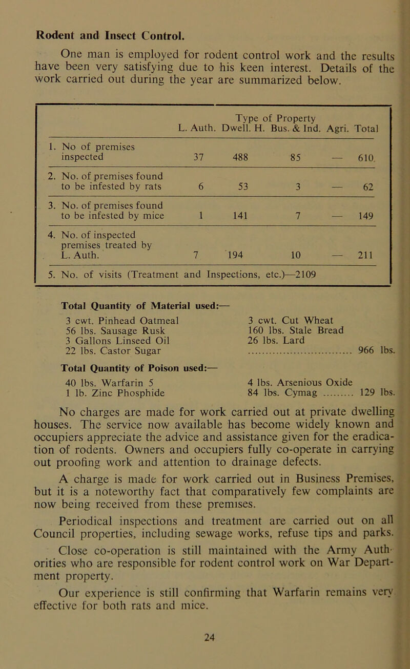Rodent and Insect Control. One man is employed for rodent control work and the results have been very satisfying due to his keen interest. Details of the work carried out during the year are summarized below. Type of Property L. Auth. Dwell. H. Bus. & Ind. Agri. Total 1. No of premises inspected 37 488 85 — 610. 2. No. of premises found to be infested by rats 6 53 3 62 3. No. of premises found to be infested by mice 1 141 7 — 149 4. No. of inspected premises treated by L. Auth. 7 194 10 — 211 5. No. of visits (Treatment and Inspections, etc.)—2109 Total Quantity of Material used:— 3 cwt. Pinhead Oatmeal 3 cwt. Cut Wheat 56 lbs. Sausage Rusk 160 lbs. Stale Bread 3 Gallons Linseed Oil 26 lbs. Lard 22 lbs. Castor Sugar 966 lbs. Total Quantity of Poison used:— 40 lbs. Warfarin 5 4 lbs. Arsenious Oxide 1 lb. Zinc Phosphide 84 lbs. Cymag 129 lbs. No charges are made for work carried out at private dwelling houses. The service now available has become widely known and occupiers appreciate the advice and assistance given for the eradica- tion of rodents. Owners and occupiers fully co-operate in carrying out proofing work and attention to drainage defects. A charge is made for work carried out in Business Premises, but it is a noteworthy fact that comparatively few complaints are now being received from these premises. Periodical inspections and treatment are carried out on all Council properties, including sewage works, refuse tips and parks. Close co-operation is still maintained with the Army Auth' orities who are responsible for rodent control work on War Depart- ment property. Our experience is still confirming that Warfarin remains very effective for both rats and mice.