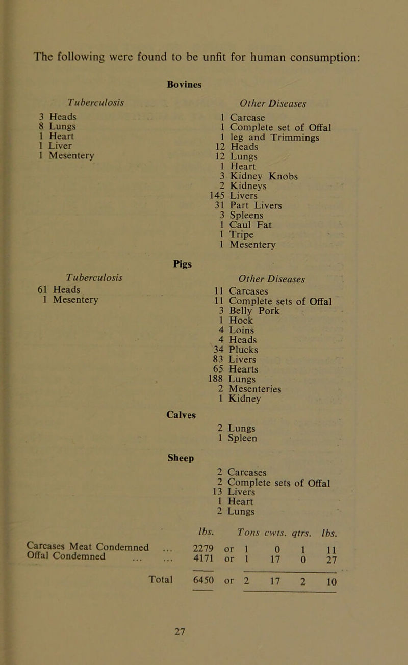 The following were found to be unfit for human consumption: Bovines T uberculosis 3 Heads 8 Lungs 1 Heart 1 Liver 1 Mesentery T uberculosis 61 Heads 1 Mesentery Other Diseases 1 Carcase 1 Complete set of Offal 1 leg and Trimmings 12 Heads 12 Lungs 1 Heart 3 Kidney Knobs 2 Kidneys 145 Livers 31 Part Livers 3 Spleens 1 Caul Fat 1 Tripe 1 Mesentery Pigs Other Diseases 11 Carcases 11 Complete sets of Offal 3 Belly Pork 1 Hock 4 Loins 4 Heads 34 Plucks 83 Livers 65 Hearts 188 Lungs 2 Mesenteries 1 Kidney Calves 2 Lungs 1 Spleen Sheep 2 Carcases 2 Complete sets of Offal 13 Livers 1 Heart 2 Lungs Carcases Meat Condemned Offal Condemned Total lbs. Tons cwts. qtrs. lbs. 2279 or 1 0 1 11 4171 or 1 17 0 27 6450 or 2 17 2 10