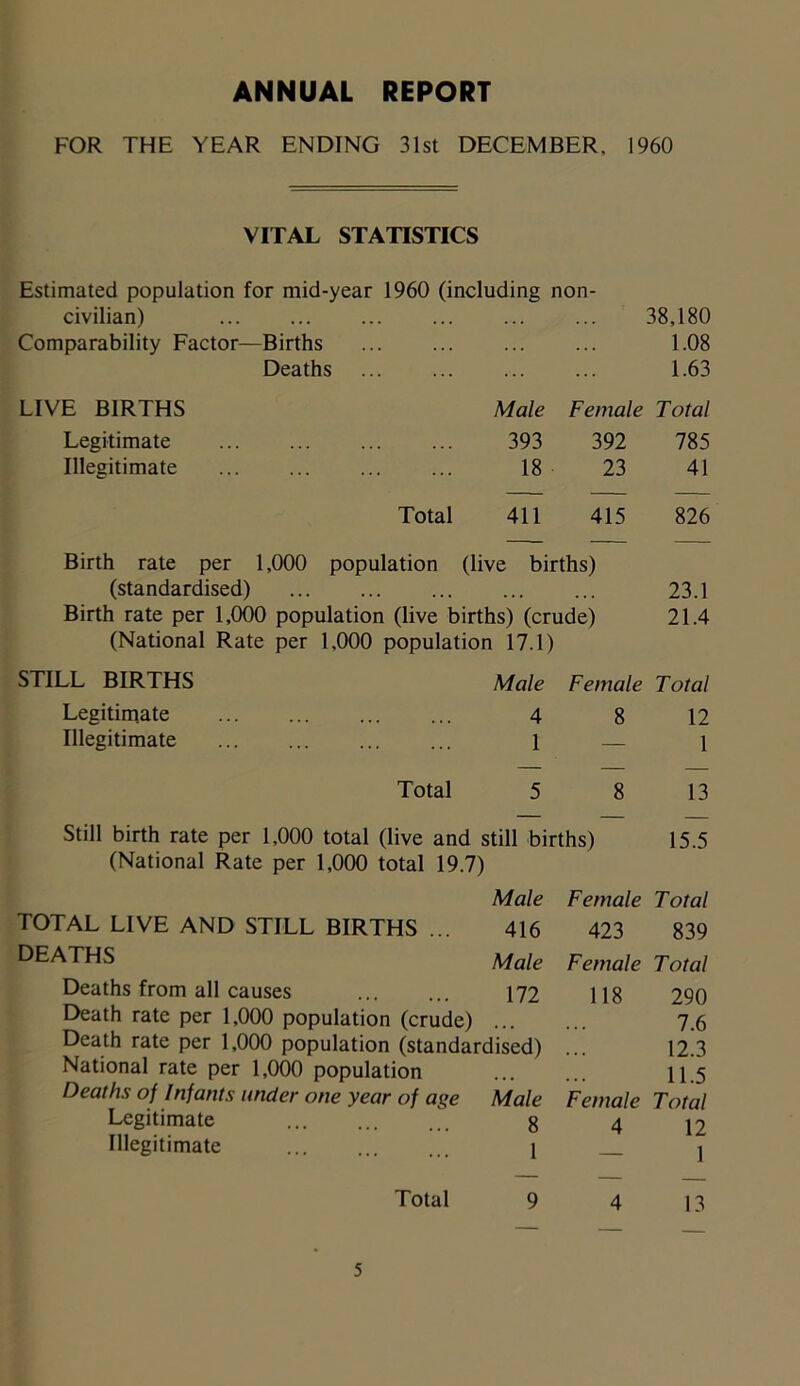 ANNUAL REPORT FOR THE YEAR ENDING 31st DECEMBER, 1960 VITAL STATISTICS Estimated population for mid-year 1960 (including non- civilian) ... ... 38,180 Comparability Factor—Births 1.08 Deaths .. 1.63 LIVE BIRTHS Male Female Total Legitimate 393 392 785 Illegitimate 18 23 41 Total 411 415 826 Birth rate per 1,000 population (live births) (standardised) 23.1 Birth rate per 1,000 population (live births) (crude) 21.4 (National Rate per 1,000 population 17.1) STILL BIRTHS Legitimate Illegitimate Male Female Total 4 8 12 1 — 1 Total 5 8 13 Still birth rate per 1,000 total (live and still births) 15.5 (National Rate per 1,000 total 19.7) Male TOTAL LIVE AND STILL BIRTHS ... 416 DEATHS Maie Deaths from all causes ... ... 172 Death rate per 1,000 population (crude) ... Death rate per 1,000 population (standardised) National rate per 1,000 population Deaths of Infants under one year of age Male Legitimate g Illegitimate 1 Female Total 423 839 Female Total 118 290 7.6 12.3 11.5 Female Total 4 12 1 Total 9 4 13