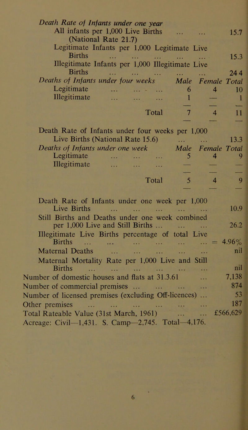 Death Rate of Infants under one year All infants per 1,000 Live Births 15.7 (National Rate 21.7) Legitimate Infants per 1,000 Legitimate Live Births 15.3 Illegitimate Infants per 1,000 Illegitimate Live Births 24 4 Deaths of Infants under four weeks Male Female Total Legitimate - ... 6 4 10 Illegitimate 1 — l Total 7 4 11 Death Rate of Infants under four weeks per 1,000 Live Births (National Rate 15.6) 13.3 Deaths of Infants under one week Male Female Total Legitimate 5 4 9 Illegitimate ... ... ... — — Total 5 4 9 Death Rate of Infants under one week per 1,000 Live Births 10.9 Still Births and Deaths under one week combined per 1,000 Live and Still Births 26.2 Illegitimate Live Births percentage of total Live Births ... ... ... ... ... ... = 4.96% Maternal Deaths ... ... ... nil Maternal Mortality Rate per 1,000 Live and Still Births ... ... ... nil Number of domestic houses and flats at 31.3.61 ... 7,138 Number of commercial premises ... ... ... ... 874 Number of licensed premises (excluding Off-licences) ... 53 Other premises 187 Total Rateable Value (31st March, 1961) £566.629 Acreage: Civil—1.431. S. Camp—2.745. Total—4,176.