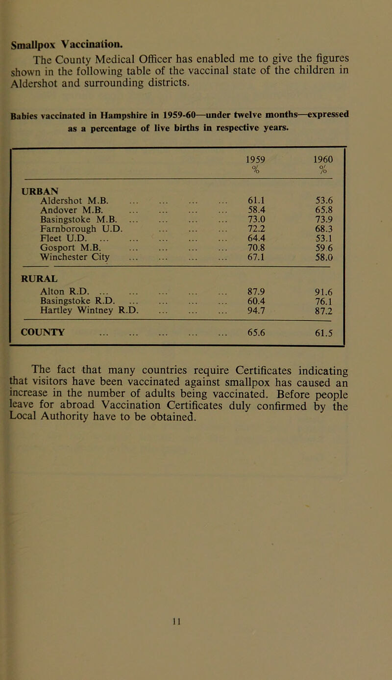 Smallpox Vaccination. The County Medical Officer has enabled me to give the figures shown in the following table of the vaccinal state of the children in Aldershot and surrounding districts. Babies vaccinated in Hampshire in 1959-60—under twelve months— as a percentage of live births in respective years. -expressed 1959 1960 % o/ /O URBAN Aldershot M.B. 61.1 53.6 Andover M.B. 58.4 65.8 Basingstoke M.B. 73.0 73.9 Farnborough U.D. 72.2 68.3 Fleet U.D 64.4 53.1 Gosport M.B. 70.8 59 6 Winchester City 67.1 58.0 RURAL Alton R.D 87.9 91.6 Basingstoke R.D. 60.4 76.1 Hartley Wintney R.D. 94.7 87.2 COUNTY 65.6 61.5 The fact that many countries require Certificates indicating that visitors have been vaccinated against smallpox has caused an increase in the number of adults being vaccinated. Before people leave for abroad Vaccination Certificates duly confirmed by the Local Authority have to be obtained.