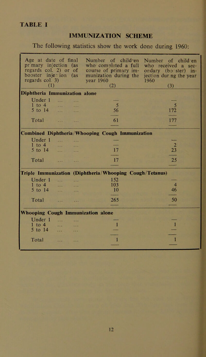 IMMUNIZATION SCHEME The following statistics show the work done during 1960: Age at date of final pr mary injection (as regards col. 2) or of booster inje' ion (as regards col 3) (1) Number of child_en who completed a full course of primary im- munization during the year 1960 (2) Number of child en who received a sec- ondary (boster) in- jection dur ng the year 1960 (3) Diphtheria Immunization alone Under 1 — — 1 to 4 5 5 5 to 14 56 172 Total 61 177 Combined Diphtheria /Whooping Cough Immunization Under 1 — 1 to 4 — 2 5 to 14 17 23 Total 17 25 Triple Immunization (Diphtheria/Whooping Cough/Tetanus) Under 1 152 — 1 to 4 103 4 5 to 14 10 46 Total 265 50 Whooping Cough Immunization alone Under 1 — — 1 to 4 1 1 5 to 14 — — Total 1 1 —