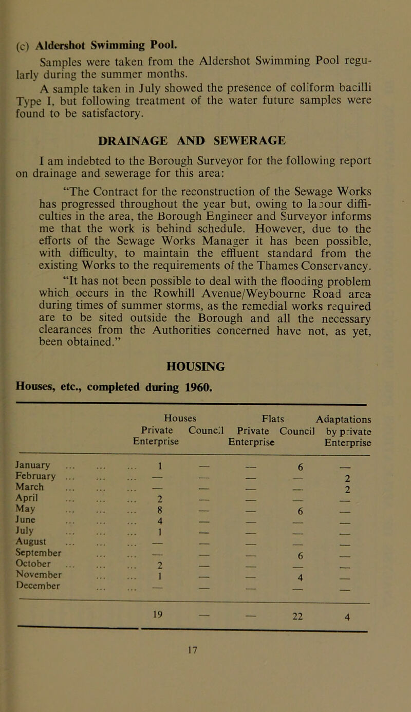 (c) Aldershot Swimming Pool. Samples were taken from the Aldershot Swimming Pool regu- larly during the summer months. A sample taken in July showed the presence of coliform bacilli Type I, but following treatment of the water future samples were found to be satisfactory. DRAINAGE AND SEWERAGE I am indebted to the Borough Surveyor for the following report on drainage and sewerage for this area: “The Contract for the reconstruction of the Sewage Works has progressed throughout the year but, owing to lacour diffi- culties in the area, the Borough Engineer and Surveyor informs me that the work is behind schedule. However, due to the efforts of the Sewage Works Manager it has been possible, with difficulty, to maintain the effluent standard from the existing Works to the requirements of the Thames Conservancy. “It has not been possible to deal with the flooding problem which occurs in the Rowhill Avenue/Weybourne Road area during times of summer storms, as the remedial works required are to be sited outside the Borough and all the necessary clearances from the Authorities concerned have not, as yet, been obtained.” HOUSING Houses, etc., completed during 1960. Houses Private Council Enterprise Flats Private Council Enterprise Adaptations by private Enterprise January 1 — 6 February ... 2 March 2 April 2 — May 8 — 6 June 4 — . July 1 — August September 6 October 2 — November 1 — 4 December — — — — 19 — 22 4