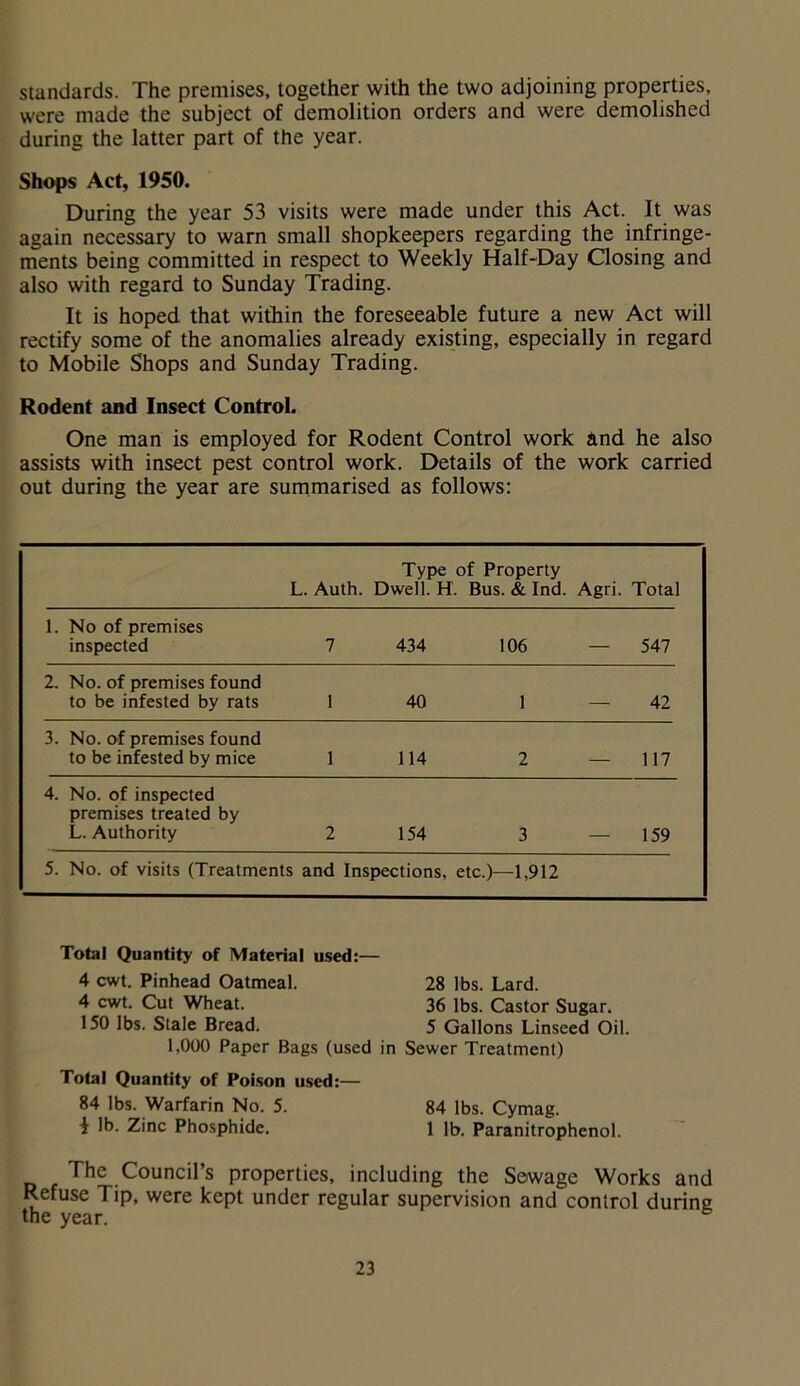 standards. The premises, together with the two adjoining properties, were made the subject of demolition orders and were demolished during the latter part of the year. Shops Act, 1950. During the year 53 visits were made under this Act. It was again necessary to warn small shopkeepers regarding the infringe- ments being committed in respect to Weekly Half-Day Closing and also with regard to Sunday Trading. It is hoped that within the foreseeable future a new Act will rectify some of the anomalies already existing, especially in regard to Mobile Shops and Sunday Trading. Rodent and Insect Control. One man is employed for Rodent Control work and he also assists with insect pest control work. Details of the work carried out during the year are summarised as follows: Type of Property L. Auth. Dwell. H. Bus. & Ind. Agri. Total 1. No of premises inspected 7 434 106 — 547 2. No. of premises found to be infested by rats 1 40 1 42 3. No. of premises found to be infested by mice 1 114 2 — 117 4. No. of inspected premises treated by L. Authority 2 154 3 — 159 5. No. of visits (Treatments and Inspections, etc.)—1,912 Total Quantity of Material used:— 4 cwt. Pinhead Oatmeal. 28 lbs. Lard. 4 cwt. Cut Wheat. 36 lbs. Castor Sugar. 150 lbs. Stale Bread. 5 Gallons Linseed Oil. 1,000 Paper Bags (used in Sewer Treatment) Total Quantity of Poison used:— 84 lbs. Warfarin No. 5. 84 lbs. Cymag. i lb. Zinc Phosphide. 1 lb. Paranitrophenol. The Council’s properties, including the Sewage Works and Refuse Tip, were kept under regular supervision and control during the year.