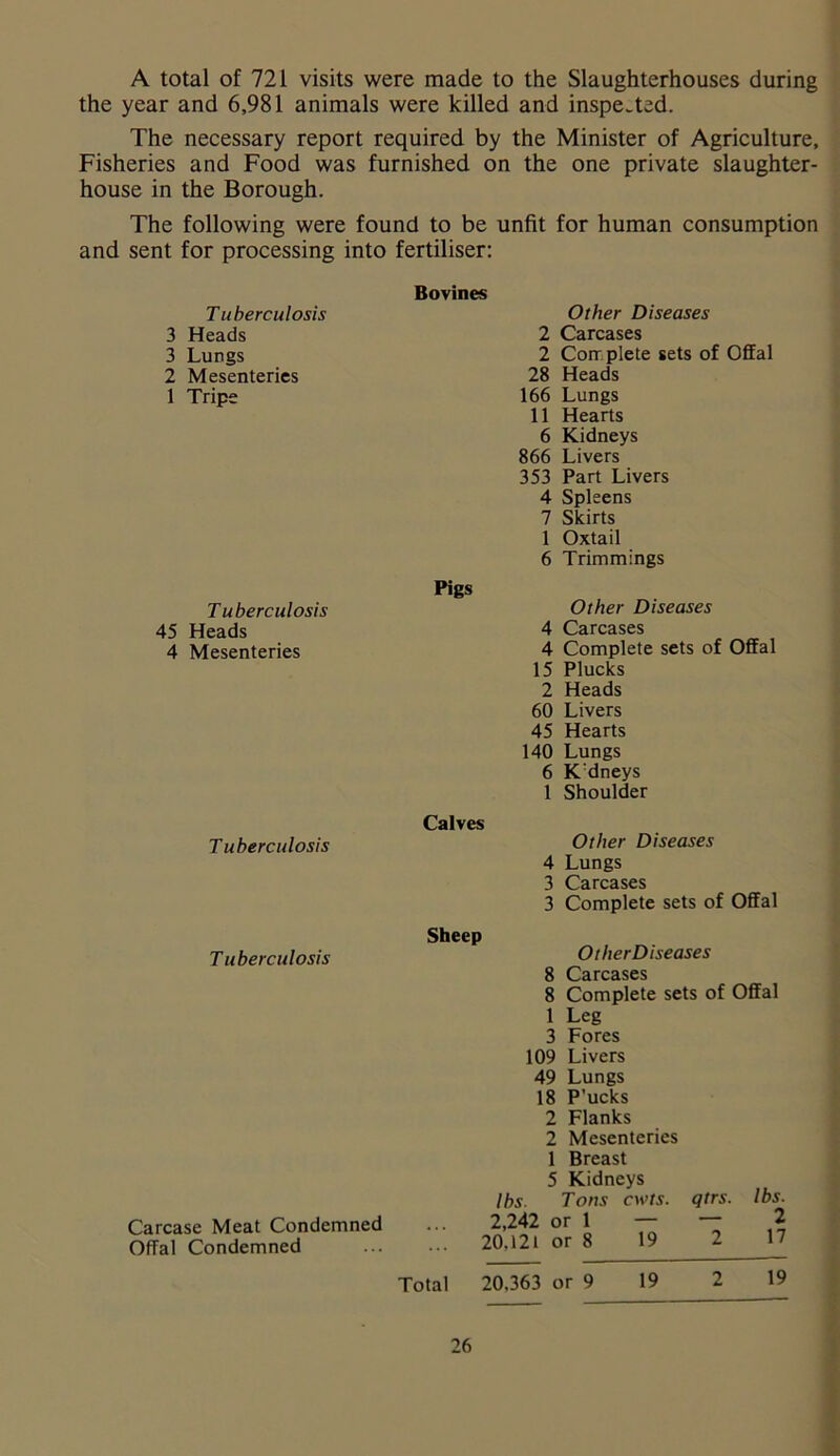 A total of 721 visits were made to the Slaughterhouses during the year and 6,981 animals were killed and inspected. The necessary report required by the Minister of Agriculture, Fisheries and Food was furnished on the one private slaughter- house in the Borough. The following were found to be unfit for human consumption and sent for processing into fertiliser: Tuberculosis 3 Heads 3 Lungs 2 Mesenteries 1 Tripe Tuberculosis 45 Heads 4 Mesenteries Tuberculosis Tuberculosis Carcase Meat Condemned Offal Condemned Bovines Other Diseases 2 Carcases 2 Complete sets of Offal 28 Heads 166 Lungs 11 Hearts 6 Kidneys 866 Livers 353 Part Livers 4 Spleens 7 Skirts 1 Oxtail 6 Trimmings Pigs Other Diseases 4 Carcases 4 Complete sets of Offal 15 Plucks 2 Heads 60 Livers 45 Hearts 140 Lungs 6 K dneys 1 Shoulder Calves Other Diseases 4 Lungs 3 Carcases 3 Complete sets of Offal Sheep OtherDiseases 8 Carcases 8 Complete sets of Offal 1 Leg 3 Fores 109 Livers 49 Lungs 18 P’ucks 2 Flanks 2 Mesenteries 1 Breast 5 Kidneys lbs. lbs. Tons cwts. qtrs. 2,242 or 1 — — 2 20.121 or 8 19 2 17 Total 20.363 or 9 19 2 19