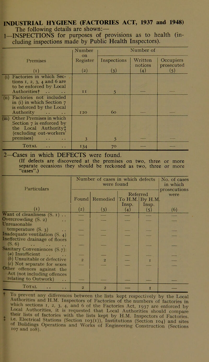 INDUSTRIAL HYGIENE (FACTORIES ACT, 1937 and 1948) The following details are shown:— 1—INSPECTIONS for purposes of provisions as to health (in- cluding inspections made by Public Health Inspectors). Number on Register (2) Number of Premises (1) Inspections (3) Written notices (4) Occupiers prosecuted (5) (i) Factories in which Sec- tions 1, 2, 3, 4 and 6 are to be enforced by Local Authoritiesf II 5 (ii) Factories not included in (i) in which Section 7 is enforced by the Local Authority 120 60 (iii) Other Premises in which Section 7 is enforced by the Local Authority! (excluding out-workers’ premises) 3 5 Total 134 70 — — 2—Cases in which DEFECTS were found. (If defects are discovered at the premises on two, three or more separate occasions they should be reckoned as two, three or more “cases”.) Number of cases in which defects No. of cases were found in which Particulars prosecutions Referred were Found Remedied To H.M. By H.M (I) (2) Insp. Insp. (3) (4) (5) (6) Want of cleanliness (S. 1) Overcrowding (S. 2) — Unreasonable temperature (S. 3) — — Inadequate ventilation (S. 4) Ineffective drainage of floors | (S. 6) Sanitary Conveniences (S.7): — — — — — (a) Insufficient (b) Unsuitable or defective 2 2 I (c) Not separate for sexes Other offences against the — — — — Act (not including offences relating to Outwork) Total 2 2 I _ t To prevent any differences between the lists kept respectively by the Local Authorities and H.M. Inspectors of Factories of the numbers of factories in which sections i, 2, 3, 4, and 6 of the Factories Act, 1937 are enforced by Local Authorities, it is requested that Local Authorities should compare their lists of factories with the lists kept by H.M. Inspectors of Factories. ♦ >e. IUectrica1 Stations (Section 103(1)), Institutions (Section 104) and sites ot buildings Operations and Works of Engineering Construction (Sections