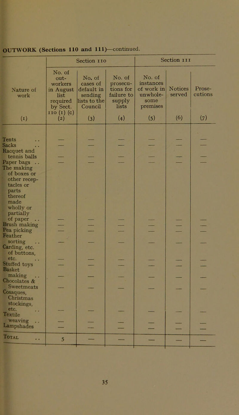 OUTWORK (Sections 110 and 111)—continued. Section no Section in No. of out- No. of No. of No. of workers cases of prosecu- instances Nature of in August default in tions for of work in Notices Prose- work list sending failure to unwhole- served cutions required lists to the supply some by Sect, no (i) (c) Council lists premises (7) (i) (2) (3) (4) (5) (6) Tents Sacks Racquet and — — — — — — tennis balls — — — — — — Paper bags .. The making — — — — — — of boxes or other recep- tacles or parts thereof made wholly or partially of paper .. Brush making — — — — — — Pea picking Feather — — — — — — sorting Carding, etc. — — — — — — of buttons, etc. Stuffed toys Basket — — — — — — making Chocolates & — — — — — — Sweetmeats Cosaques, — — — — — — Christmas stockings, etc. Textile — — — — — — weaving .. Lampshades — — — — Total 5 — — — — —