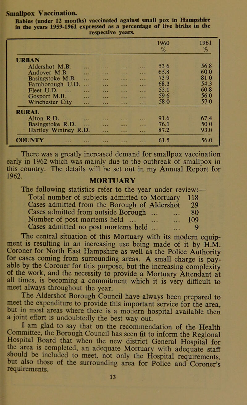 Smallpox Vaccination. Babies (under 12 months) vaccinated against small pox in Hampshire m the years 1959-1961 expressed as a percentage of live births in the respective years. 1960 O/ /o 1961 % URBAN Aldershot M.B. 53 6 56.8 Andover M.B. 65.8 60 0 Basingstoke M.B. 73 9 81 0 Famborough U.D. ... 68.3 54.3 Fleet U.D 53.1 60 8 Gosport M.B. 59 6 56 0 Winchester City 58.0 57.0 RURAL Alton RD. ... 916 67 4 Basingstoke R.D. • • . 76.1 50 0 Hartley Wintney R.D. ... ... 87.2 93.0 COUNTY 61.5 56.0 There was a greatly increased demand for smallpox vaccination early in 1962 which was mainly due to the outbreak of smallpox in this country. The details will be set out in my Annual Report for MORTUARY The following statistics refer to the year under review:— Total number of subjects admitted to Mortuary 118 Cases admitted from the Borough of Aldershot 29 Cases admitted from outside Borough 80 Number of post mortems held 109 Cases admitted no post mortems held ... ... 9 The central situation of this Mortuary with its modern equip- ment is resulting in an increasing use being made of it by H.M. Coroner for North East Hampshire as well as the Police Authority for cases coming from surrounding areas. A small charge is pay- able by the Coroner for this purpose, but the increasing complexity of the work, and the necessity to provide a Mortuary Attendant at all times, is becoming a commitment which it is very difficult to meet always throughout the year. The Aldershot Borough Council have always been prepared to meet the expenditure to provide this important service for the area, but in most areas where there is a modern hospital available then a joint effort is undoubtedly the best way out. I am glad to say that on the recommendation of the Health Committee, the Borough Council has seen fit to inform the Regional Hospital Board that when the new district General Hospital for the area is completed, an adequate Mortuary with adequate staff should be included to meet, not only the Hospital requirements, but also those of the surrounding area for Police and Coroner’s requirements.