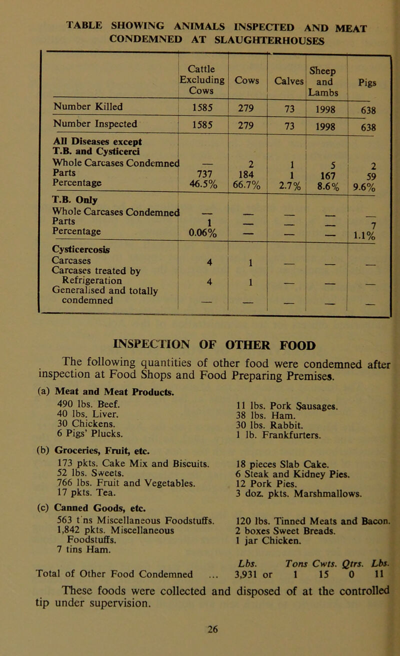 TABLE SHOWING ANIMALS INSPECTED AND MEAT CONDEMNED AT SLAUGHTERHOUSES Cattle Excluding Cows Cows Calves Sheep and Lambs Pigs Number Killed 1585 279 73 1998 638 Number Inspected 1585 279 73 1998 638 All Diseases except T.B. and Cysticerd Whole Carcases Condemnec — 2 1 5 2 Parts 737 184 1 167 59 Percentage 46.5% 66.7% 2.7% 8.6% 9.6% T.B. Only Whole Carcases Condemnec — Parts 1 7 Percentage 0.06% — — — u% Cysticercosis Carcases 4 1 Carcases treated by Refrigeration 4 1 Generalised and totally condemned — — INSPECTION OF OTHER FOOD The following quantities of other food were condemned after inspection at Food Shops and Food Preparing Premises. (a) Meat and Meat Products. 490 lbs. Beef. 40 lbs. Liver. 30 Chickens. 6 Pigs’ Plucks. (b) Groceries, Fruit, etc. 173 pkts. Cake Mix and Biscuits. 52 lbs. Sheets. 766 lbs. Fruit and Vegetables. 17 pkts. Tea. (c) Canned Goods, etc. 563 t ns Miscellaneous Foodstuffs. 1,842 pkts. Miscellaneous Foodstuffs. 7 tins Ham. Total of Other Food Condemned 11 lbs. Pork Sausages. 38 lbs. Ham. 30 lbs. Rabbit. 1 lb. Frankfurters. 18 pieces Slab Cake. 6 Steak and Kidney Pies. 12 Pork Pies. 3 doz. pkts. Marshmallows. 120 lbs. Tinned Meats and Bacon. 2 boxes Sweet Breads. 1 jar Chicken. Lbs. Tons Cwts. Qtrs. Lbs. 3,931 or 1 15 0 11 These foods were collected and disposed of at the controlled tip under supervision.