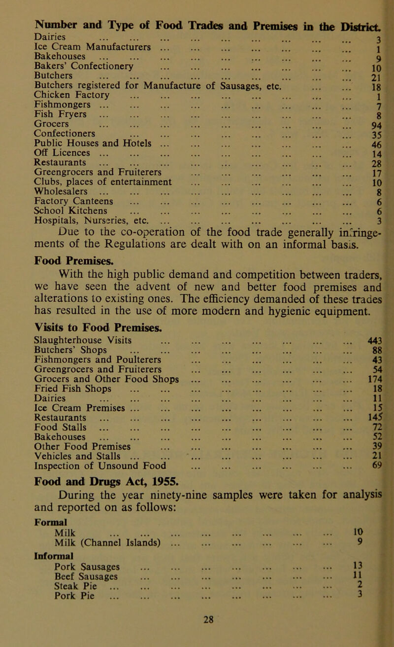 Number and Type of Food Trades and Premises in the District Dairies ... ... ... ... 3 Ice Cream Manufacturers ’ \\\ j Bakehouses ... ... ... ... **’ 9 Bakers’ Confectionery ” jq Butchers 21 Butchers registered for Manufacture of Sausages, etc. 18 Chicken Factory 1 Fishmongers 7 Fish Fryers 8 Grocers 94 Confectioners ... ... ... 35 Public Houses and Hotels 46 Off Licences ... ... ... ... ... ... 14 Restaurants 28 Greengrocers and Fruiterers 17 Clubs, places of entertainment 10 Wholesalers 8 Factory Canteens 6 School Kitchens 6 Hospitals, Nurseries, etc 3 Due to the co-operation of the food trade ments of the Regulations are dealt with on an generally imringe- informal basts. Food Premises. With the high public demand and competition between traders, we have seen the advent of new and better food premises and alterations to existing ones. The efficiency demanded of these trades has resulted in the use of more modern and hygienic equipment. Visits to Food Premises. Slaughterhouse Visits 443 Butchers’ Shops 88 Fishmongers and Poulterers 43 Greengrocers and Fruiterers 54 Grocers and Other Food Shops 174 Fried Fish Shops 18 Dairies 11 Ice Cream Premises 15 Restaurants 145 Food Stalls 72 Bakehouses 52 Other Food Premises 39 Vehicles and Stalls 21 Inspection of Unsound Food 69 Food and Drugs Act, 1955. During the year ninety-nine samples were taken for analysis and reported on as follows: Formal Milk Milk (Channel Islands) Informal Pork Sausages Beef Sausages Steak Pie Pork Pie 10 9 13 11 2 3