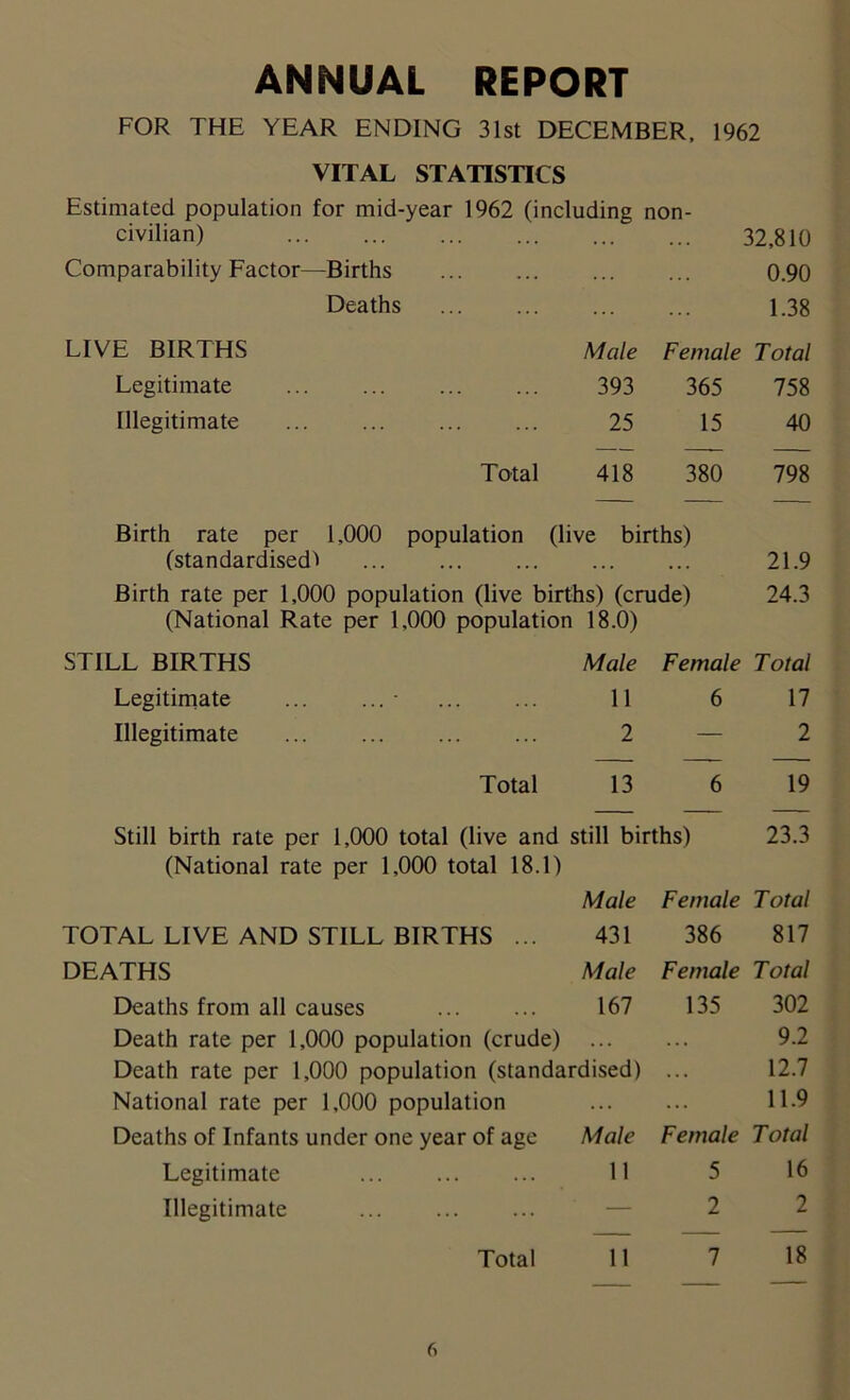 ANNUAL REPORT FOR THE YEAR ENDING 31st DECEMBER, 1962 VITAL STATISTICS Estimated population for mid- ■year 1962 (including non- civilian) 32,810 Comparability Factor- —Births . .. 0.90 Deaths ... 1.38 LIVE BIRTHS Male Female Total Legitimate 393 365 758 Illegitimate ... 25 15 40 Total 418 380 798 Birth rate per 1,000 population (live births) (standardised^ 21.9 Birth rate per 1,000 population (live births) (crude) 24.3 (National Rate per 1,000 population 18.0) STILL BIRTHS Male Female Total Legitimate - 11 6 17 Illegitimate 2 — 2 Total 13 6 19 Still birth rate per 1,000 total (live and still births) 23.3 (National rate per 1,000 total 18.1) Male Female Total TOTAL LIVE AND STILL BIRTHS ... 431 386 817 DEATHS Male Female Total Deaths from all causes 167 135 302 Death rate per 1,000 population (crude) ... ... 9.2 Death rate per 1,000 population (standardised) 12.7 National rate per 1,000 population ... 11.9 Deaths of Infants under one year of age Male Female Total Legitimate 11 5 16 Illegitimate — 2 2 Total 11 7 18