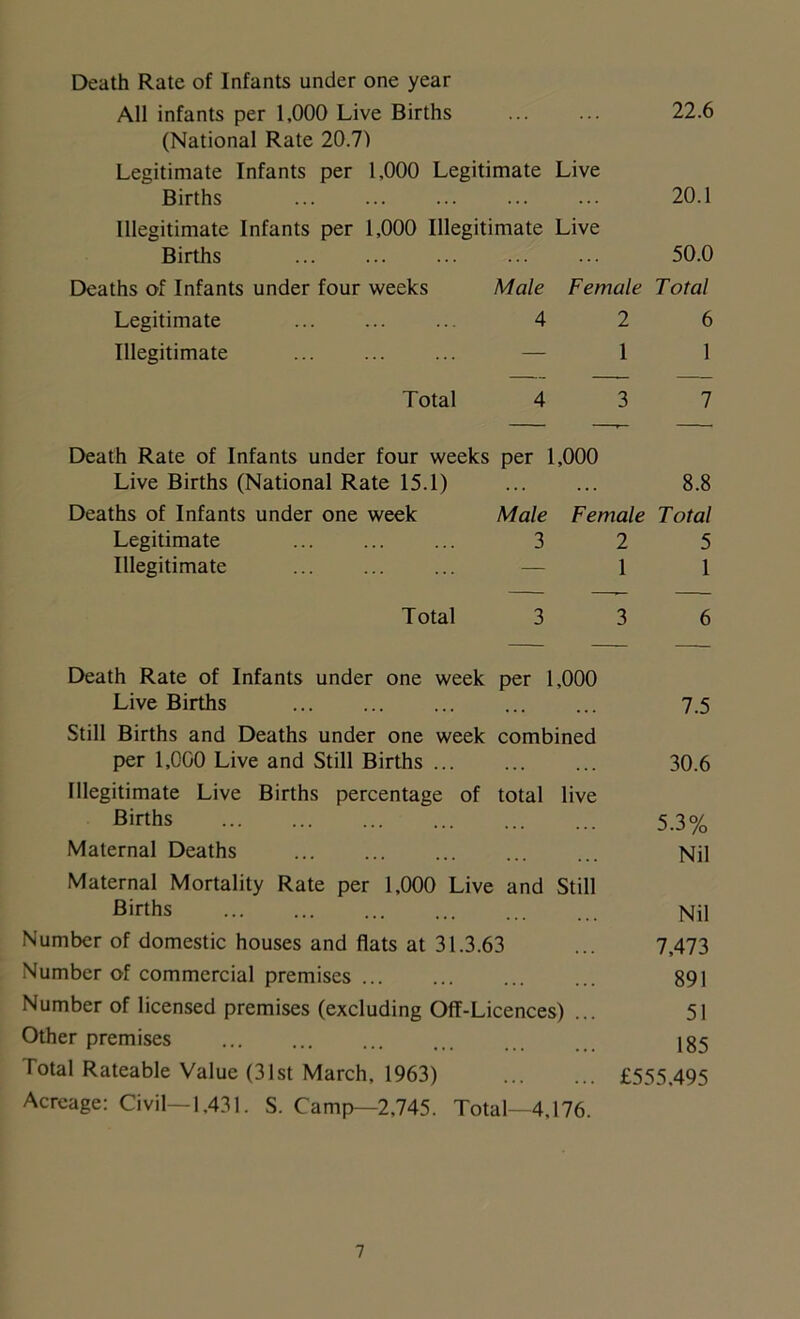 22.6 Death Rate of Infants under one year All infants per 1,000 Live Births (National Rate 20.7) Legitimate Infants per 1,000 Legitimate Live Births 20.1 Illegitimate Infants per 1,000 Illegitimate Live Births ... ... ... ... ... 50.0 Deaths of Infants under four weeks Legitimate Illegitimate Male Female Total 4 2 6 1 1 Total 4 3 7 Death Rate of Infants under four weeks per 1,000 Live Births (National Rate 15.1) 8.8 Deaths of Infants under one week Legitimate Illegitimate Male Female Total 3 2 5 1 1 Total 3 3 6 Death Rate of Infants under one week per 1,000 Live Births 7.5 Still Births and Deaths under one week combined per 1,000 Live and Still Births 30.6 Illegitimate Live Births percentage of total live Births 5.3 % Maternal Deaths Nil Maternal Mortality Rate per 1,000 Live and Still Births Nil Number of domestic houses and flats at 31.3.63 ... 7,473 Number of commercial premises 891 Number of licensed premises (excluding Off-Licences) ... 51 Other premises ioc Total Rateable Value (31st March, 1963) £555.495 Acreage: Civil—1.431. S. Camp—2,745. Total—4,176.