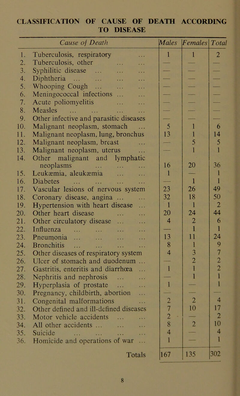 CLASSIFICATION OF CAUSE OF DEATH ACCORDING TO DISEASE Cause of Death Males Females Total 1. Tuberculosis, respiratory 1 1 2 2. Tuberculosis, other — — — 3. Syphilitic disease — — — 4. Diphtheria — — — 5. Whooping Cough — — — 6. Meningococcal infections ... — — — 7. Acute poliomyelitis — — — 8. Measles — — — 9. Other infective and parasitic diseases — — — 10. Malignant neoplasm, stomach 5 1 6 11. Malignant neoplasm, lung, bronchus 13 1 14 12. Malignant neoplasm, breast — 5 5 13. Malignant neoplasm, uterus — 1 1 14. Other malignant and lymphatic neoplasms 16 20 36 15. Leukaemia, aleukaemia 1 — 1 16. Diabetes — 1 1 17. Vascular lesions of nervous system 23 26 49 18. Coronary disease, angina 32 18 50 19. Hypertension with heart disease ... 1 1 2 20. Other heart disease 20 24 44 21. Other circulatory disease ... 4 2 6 22. Influenza — 1 1 23. Pneumonia 13 11 24 24. Bronchitis 8 1 9 25. Other diseases of respiratory system 4 3 7 26. Ulcer of stomach and duodenum ... — 2 2 27. Gastritis, enteritis and diarrhoea ... 1 1 2 28. Nephritis and nephrosis — 1 1 29. Hyperplasia of prostate 1 — 1 30. Pregnancy, childbirth, abortion ... — — — 31. Congenital malformations 2 2 4 32. Other defined and ill-defined diseases 7 10 17 33. Motor vehicle accidents 2 — 2 34. All other accidents ... 8 2 10 35. Suicide 4 — 4 36. Homicide and operations of war ... 1 — 1 Totals 167 135 302