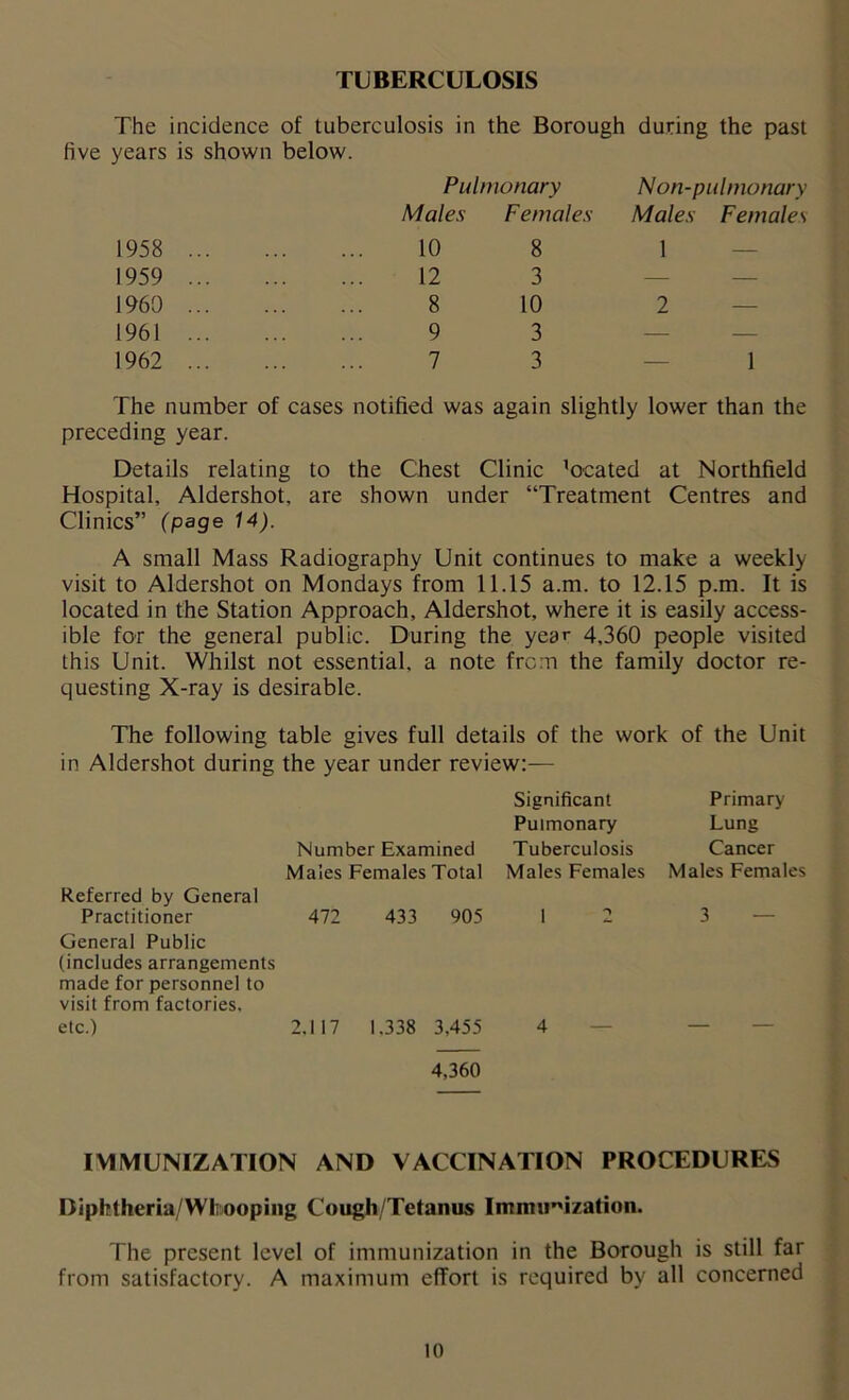 TUBERCULOSIS The incidence of tuberculosis in the Borough during the past five years is shown below. Pulmonary Non-pulmonary Males Females Males Females 1958 10 8 1 1959 12 3 — — 1960 8 10 2 1961 9 3 — — 1962 7 3 1 The number of cases notified was again slightly lower than the preceding year. Details relating to the Chest Clinic ’ocated at Northfield Hospital, Aldershot, are shown under “Treatment Centres and Clinics” (page 14). A small Mass Radiography Unit continues to make a weekly visit to Aldershot on Mondays from 11.15 a.m. to 12.15 p.m. It is located in the Station Approach, Aldershot, where it is easily access- ible for the general public. During the year 4,360 people visited this Unit. Whilst not essential, a note from the family doctor re- questing X-ray is desirable. The following table gives full details of the work of the Unit in Aldershot during the year under review:— Significant Pulmonary Primary Lung Number Examined Tuberculosis Cancer Referred by General Males Females Total Males Females Males Females Practitioner General Public (includes arrangements made for personnel to visit from factories. 472 433 905 1 2 3 etc.) 2.117 1.338 3,455 4,360 4 IMMUNIZATION AND VACCINATION PROCEDURES Diphtheria/Whooping Cough/Tetanus Imimir,izarion. The present level of immunization in the Borough is still far from satisfactory. A maximum effort is required by all concerned to