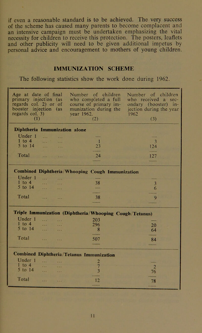 if even a reasonable standard is to be achieved. The very success of the scheme has caused many parents to become complacent and an intensive campaign must be undertaken emphasizing the vital necessity for children to receive this protection. The posters, leaflets and other publicity will need to be given additional impetus by personal advice and encouragement to mothers of young children. IMMUNIZATION SCHEME The following statistics show the work done during 1962. Age at date of final primary injection (as regards col. 2) or of booster injection (as regards col. 3) (1) Number of children who completed a full course of primary im- munization during the vear 1962. (2) Number of children who received a sec- ondary (booster) in- jection during the year 1962 (3) Diphtheria Immunization alone Under 1 — 1 to 4 1 3 5 to 14 23 124 Total 24 127 Combined Diphtheria /Whooping Cough Immunization Under 1 1 to 4 38 3 5 to 14 — 6 Total 38 9 Triple Immunization (Diphtheria/Whooping Cough/Tetanus) Under 1 203 j 1 to 4 296 20 5 to 14 8 64 Total 507 84 Combined Diphtheria/Tctanu.s Immunization Under 1 2 1 to 4 7 2 5 to 14 3 76 Total