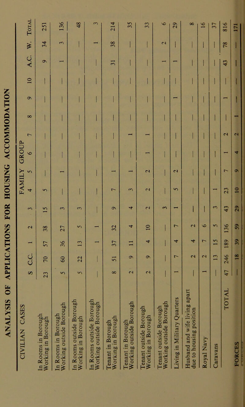 ANALYSIS OF APPLICATIONS FOR HOUSING ACCOMMODATION 1 1 1 1 1 1 1 43 1 © 1 1 1 1 1 1 1 1 1 1 1 1 1 1 1 1 1 1 1 1 1 1 1 1 1 1 OO 1 1 1 1 1 1 1 1 1 1 1 1 1 - cu ce, 1 1 1 1 1 1 1 1 1 1 1 P •-H < 1 1 1 1 1 1 23 1 1 1 43 (N 38 27 - 32 O 1 r- IN NO o 136 59 - 57 36 m - 37 - 1 Nf r- »o 189 39 c.c. 70 09 22 1 *o ON ON 1 r- <N (N m 246 oc 00 23 «0 *0 1 OO IN <N 1 1 1 47 1 CIVILIAN CASES Rooms in Borough orking in Borough Rooms in Borough orking outside Borough Rooms outside Borough orking in Borough Rooms outside Borough orking outside Borough :nant in Borough orking in Borough :nantin Borough orking outside Borough Tenant outside Borough Working in Borough Tenant outside Borough Working outside Borough ving in Military Quarters usband and wife living apart le to housing position > a Z 15 >* o t/5 G cd > l-l TOTAL s 0 2* 2* 2% 2* P U*