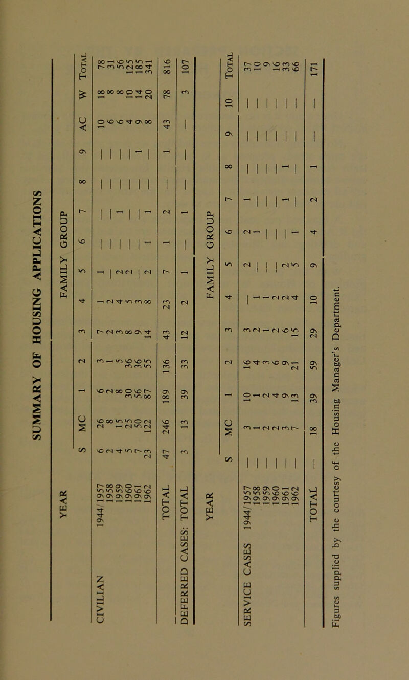 SUMMARY OF HOUSING APPLICATIONS £ —< —' ^ 1 < rt | | | || | 1 INN 1 1111-1 1 1 1 1 1 1 1 1 a, i i — i i — II II a. at at 1 1 1 > >* 1 1 i < < | — — oir-l-'t m (N m ro <N — ri so w-i ON (N (N m 'o no no no NO <o (N vD^m\oo\- ON m to — fN NO no <N oo o no ON ON O —i fS rf On m mooo OO <o ON ro o \OOOVNVNO(N NO <0 MC s (N n »o oi n >-h (S (S m t~~ OO 00 sC n rj- 'o m r- rn n tj- 1 1 1 1 1 1 1 Oi < i^oooNO — ri »0 NO »0 NO NO NO ON On On On ON ON < H J < H at < t^00 0\O«N NO NO NO VO NO vO On on On On on On vJ < H >* 3 o\ h o H w > 5 o\ o H C/5 CO co < LU o co < < a: w M qC y H M > Uh > a! w co Figures supplied by the courtesy of the Housing Manager’s Department.