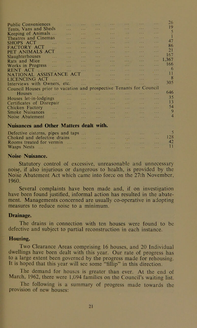 Public Conveniences Tents, Vans and Sheds Keeping of Animals Theatres and Cinemas SHOPS ACT FACTORY ACT PET ANIMALS ACT Slaughterhouses Rats and Mice Works in Progress RENT ACT NATIONAL ASSISTANCE ACT LICENCING ACT Interviews with Owners, etc. Council Houses prior to vacation and prospective Tenants for Council Houses Houses let-in-lodgings Certificates of Disrepair Chicken Factory Smoke Nuisances Noise Abatement 26 19 5 1 47 86 21 167 1,367 166 6 11 8 305 646 35 13 54 9 4 Nuisances and Other Matters dealt with. Defective cisterns, pipes and taps ... ... ... 5 Choked and defective drains ... ... ... ... ... 128 Rooms treated for vermin ... ... ... ... ... . 42 Wasps Nests ... ... ... ... ... ••• ••• H Noise Nuisance. Statutory control of excessive, unreasonable and unnecessary noise, if also injurious or dangerous to health, is provided by the Noise Abatement Act which came into force on the 27th November, 1960. Several complaints have been made and, if on investigation have been found justified, informal action has resulted in the abate- ment. Managements concerned are usually co-operative in adopting measures to reduce noise to a minimum. Drainage. The drains in connection with ten houses were found to be defective and subject to partial reconstruction in each instance. Housing. Two Clearance Areas comprising 16 houses, and 20 Individual dwellings have been dealt with this year. Our rate of progress has to a large extent been governed by the progress made for rehousing. It is hoped that this year will see some “fillip” in this direction. The demand for houses is greater than ever. At the end of March, 1962, there were 1,094 families on the Council’s waiting list. The following is a summary of progress made towards the provision of new houses: