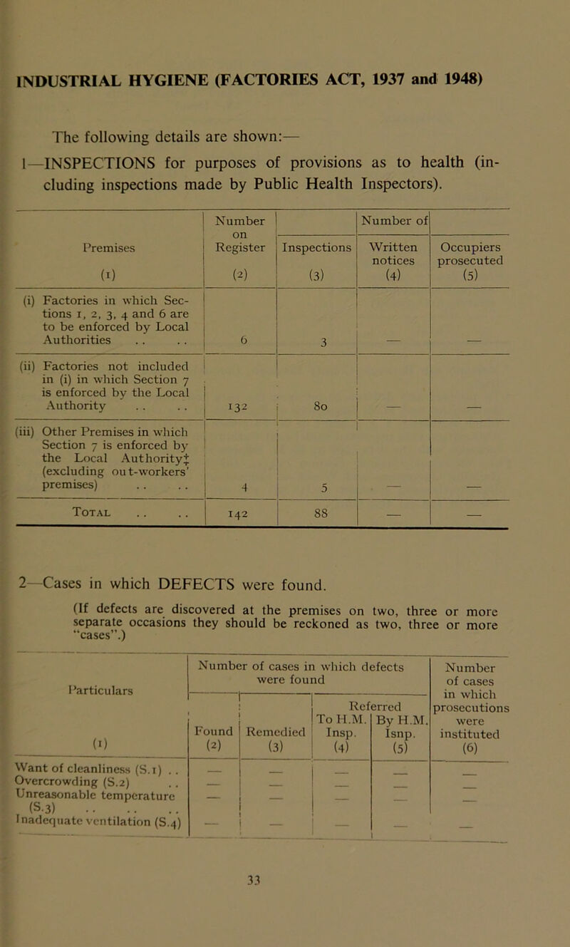 INDUSTRIAL HYGIENE (FACTORIES ACT, 1937 and 1948) The following details are shown:— 1—INSPECTIONS for purposes of provisions as to health (in- cluding inspections made by Public Health Inspectors). Number on Register (2) Number of Premises (i) Inspections (3) Written notices (4) Occupiers prosecuted (5) (i) Factories in which Sec- tions i, 2, 3, 4 and 6 are to be enforced by Local Authorities 6 3 _ (ii) Factories not included in (i) in which Section 7 is enforced by the Local Authority 132 80 (iii) Other Premises in which Section 7 is enforced by the Local Authority* (excluding out-workers’ premises) ■4 5 Total 142 88 — — 2—Cases in which DEFECTS were found. (If defects are discovered at the premises on two, three or more separate occasions they should be reckoned as two, three or more “cases”.) Particulars Number of cases in which defects were found Number of cases in which prosecutions were instituted (6) (1) Found (2) Remedied (3) Ref To H.M. Insp. (4) erred By H.M. Isnp. (5) Want of cleanliness (S.i) . . Overcrowding (S.2) Unreasonable temperature (S-3) — — — — — Inadequate ventilation (S.4) — — — 3.1