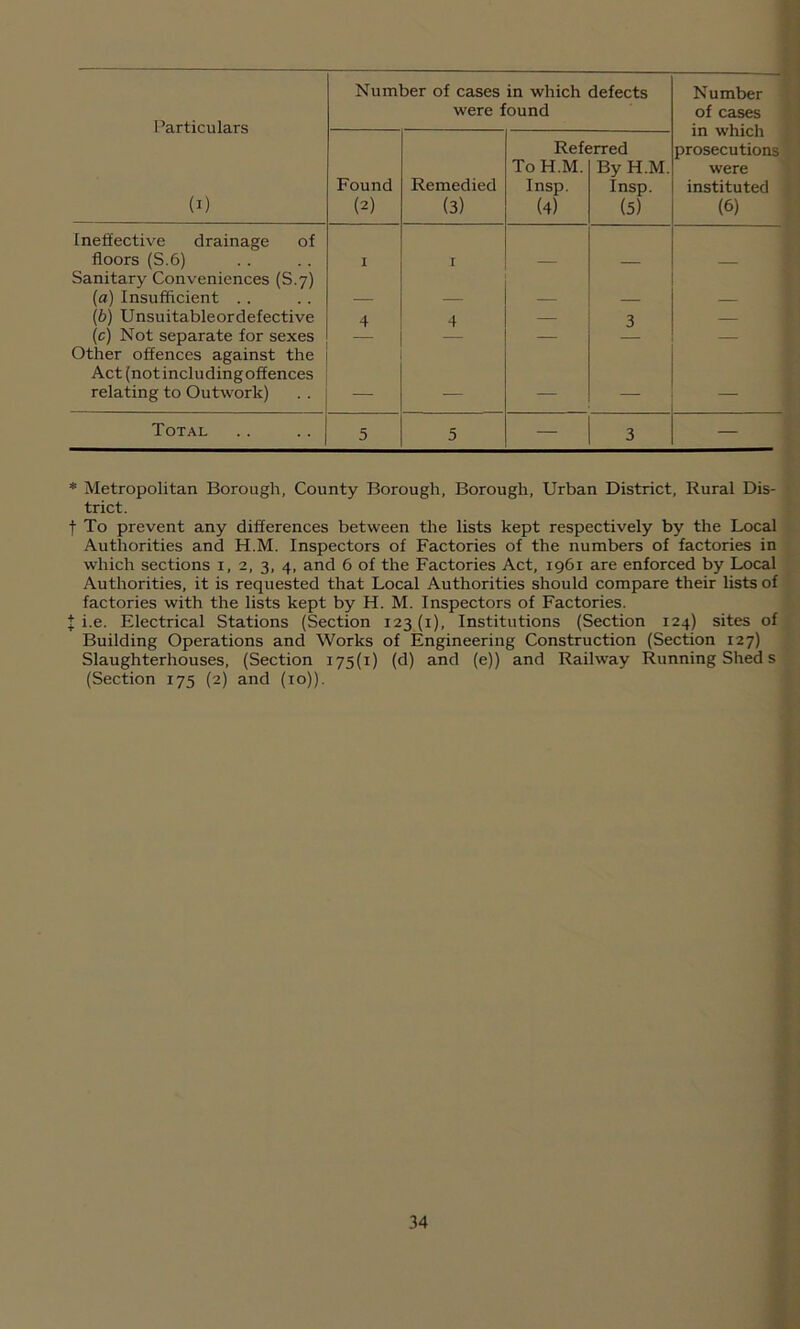 Particulars (1) Number of cases in which defects were found Number of cases in which prosecutions were instituted (6) Found (2) Remedied (3) Refe To H.M. Insp. (4) :rred By H.M. Insp. (5) Ineffective drainage of floors (S.6) I I — — — Sanitary Conveniences (S.7) (a) Insufficient .. — — — — — (b) Unsuitableordefective 4 4 — 3 — (c) Not separate for sexes — — Other offences against the Act (not including off ences relating to Outwork) — — — — — Total 5 5 — 3 — * Metropolitan Borough, County Borough, Borough, Urban District, Rural Dis- trict. f To prevent any differences between the lists kept respectively by the Local Authorities and H.M. Inspectors of Factories of the numbers of factories in which sections i, 2, 3, 4, and 6 of the Factories Act, 1961 are enforced by Local Authorities, it is requested that Local Authorities should compare their lists of factories with the lists kept by H. M. Inspectors of Factories. J i.e. Electrical Stations (Section 123 (1), Institutions (Section 124) sites of Building Operations and Works of Engineering Construction (Section 127) Slaughterhouses, (Section 175(1) (d) and (e)) and Railway Running Shed s (Section 175 (2) and (10)).