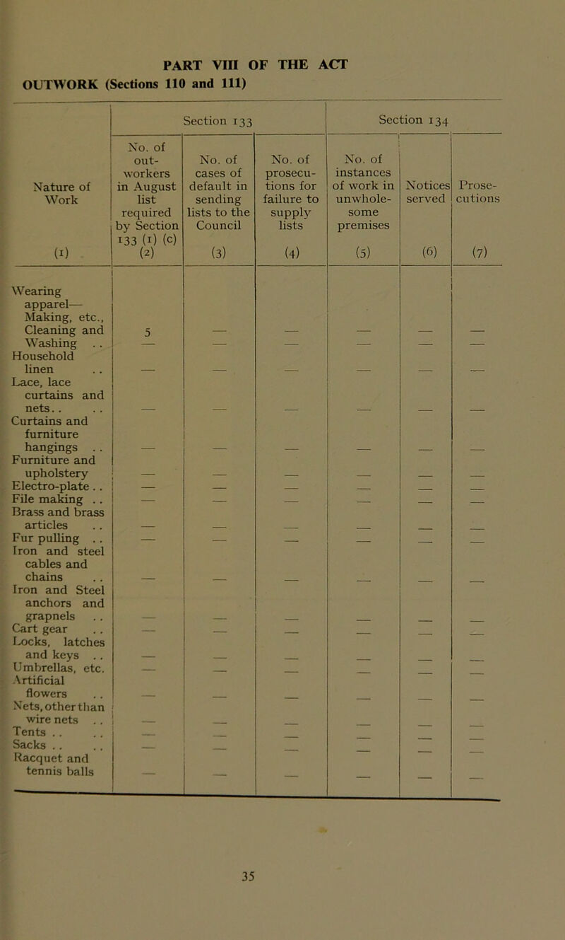 PART VIII OF THE ACT OUTWORK (Sections 110 and 111) Section 133 Section 134 No. of out- No. of No. of No. of workers cases of prosecu- instances Nature of in August default in tions for of work in Notices Prose- Work list sending failure to unwhole- served cutions required lists to the supply some by Section 133 (1) (c) Council lists premises (i) (2) (3) (4) (5) (6) (7) Wearing apparel— Making, etc., Cleaning and 5 Washing .. Household — — — — — — linen Lace, lace — — — — — — curtains and nets.. Curtains and furniture hangings .. Furniture and upholstery — — — — — Electro-plate.. — — — — File making .. Brass and brass — — — — — — articles — Fur pulling .. Iron and steel — — — — — — cables and chains Iron and Steel anchors and grapnels Cart gear Locks, latches — — — — — — and keys — Umbrellas, etc. Artificial — —• — — — — flowers Nets, other than — — — — — wire nets Tents . . Sacks .. . Racquet and tennis balls — — — — —