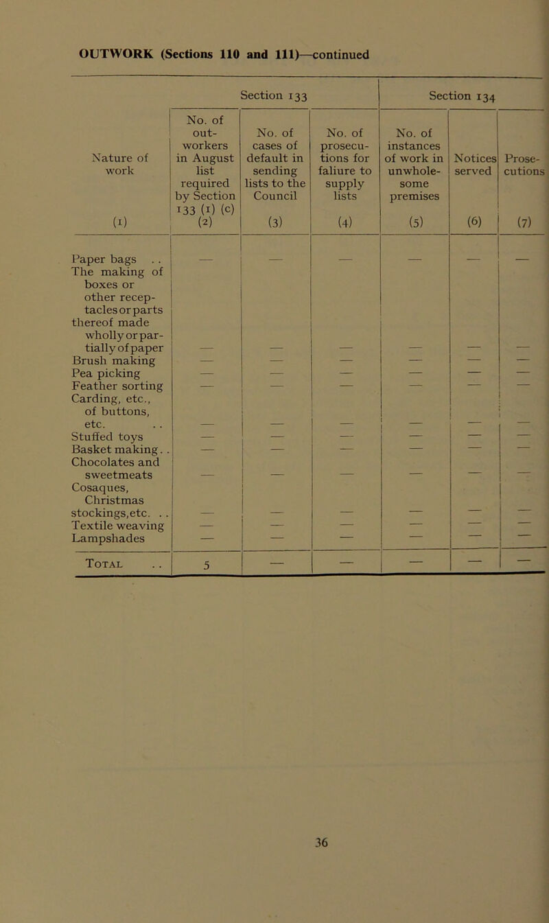 OUTWORK (Sections 110 and 111)—continued Section 133 Section 134 No. of out- No. of No. of No. of workers cases of prosecu- instances Nature of in August default in tions for of work in Notices Prose- ’ work list sending faliure to unwhole- served cutions required lists to the supply some by Section 133 (1) (c) Council lists premises (i) (2) (3) (4) (5) (6) (7) Paper bags The making of — — — — — — boxes or other recep- tacles or parts thereof made wholly or par- tially of paper — — — — Brush making — — — — — — Pea picking — —- — — — — Feather sorting Carding, etc., of buttons, etc. _ _ Stuffed toys — — — — — — Basket making. . Chocolates and — sweetmeats — — — — —r Cosaques, Christmas stockings.etc. . . Textile weaving — — — — Lampshades — — — Total 5 — — — — —