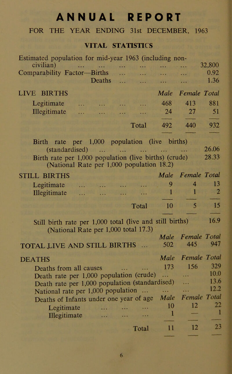 1963 ANNUAL REPORT FOR THE YEAR ENDING 31st DECEMBER, VITAL STATISTICS Estimated population for mid-year 1963 (including non- civilian) ... ... •.. ... 32,800 Comparability Factor—Births .. . ... 0.92 Deaths ... ... 1.36 LIVE BIRTHS Male Female Total Legitimate 468 413 881 Illegitimate 24 27 51 Total 492 440 932 Birth rate per 1,000 population (live births) (standardised) 26.06 Birth rate per 1,000 population (live births) (crude) 28.33 (National Rate per 1,000 population 18.2) STILL BIRTHS Legitimate Illegitimate Male Female Total 9 4 13 1 1 2 Total 10 5 15 Still birth rate per 1,000 total (live and still births) 16.9 (National Rate per 1,000 total 17.3) Male Female Total TOTAL JLIVE AND STILL BIRTHS ... 502 445 947 DEATHS Male Deaths from all causes 173 Death rate per 1,000 population (crude) ... Death rate per 1,000 population (standardised) National rate per 1,000 population Deaths of Infants under one year of age Male Legitimate ... Illegitimate ... 1 Female Total 156 329 10.0 13.6 12.2 Female Total 12 22 — 1 Total 11 12