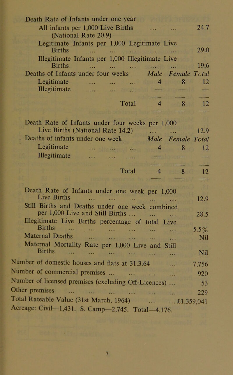 Death Rate of Infants under one year All infants per 1,000 Live Births 24.7 (National Rate 20.9) Legitimate Infants per 1,000 Legitimate Live Births 29.0 Illegitimate Infants per 1,000 Illegitimate Live Births 19.6 Deaths of Infants under four weeks Male Female Total Legitimate ... 4 8 12 Illegitimate — — — Total 4 8 12 Death Rate of Infants under four weeks per 1,000 Live Births (National Rate 14.2) 12.9 Deaths of infants under one week Male Female Total Legitimate 4 8 12 Illegitimate — — — Total 4 8 12 Death Rate of Infants under one week per 1,000 Live Births 12.9 Still Births and Deaths under one week combined per 1,000 Live and Still Births 28.5 Illegitimate Live Births percentage of total Live Births 5.5 % Maternal Deaths ... ... ... ... ... Nil Maternal Mortality Rate per 1,000 Live and Still Births Nil Number of domestic houses and flats at 31.3.64 ... 7,756 Number of commercial premises ... ... ... ... 920 Number of licensed premises (excluding Off-Licences) ... 53 Other premises 229 Total Rateable Value (31st March, 1964) ... ...£1.359.041 Acreage: Civil—1,431. S. Camp—2,745. Total—4.176.