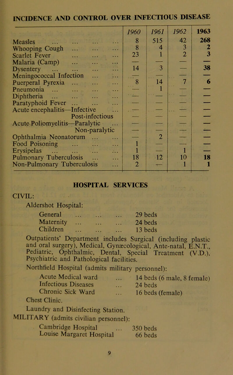 INCIDENCE AND CONTROL OVER INFECTIOUS DISEASE Measles 1960 8 1961 515 1962 42 1963 268 Whooping Cough 8 4 3 2 Scarlet Fever 23 1 2 3 Malaria (Camp) — — — — Dysentery 14 3 — 38 Meningococcal Infection 8 — — — Puerperal Pyrexia 14 7 6 Pneumonia — 1 — — Diphtheria — — — — Paratyphoid Fever — — — — Acute encephalitis—Infective . — — . . — — Post-infectious — — — — Acute Poliomyelitis—Paralytic — — — — Non-paralytic — — — — Ophthalmia Neonatorum — 2 — — Food Poisoning 1 — — — Erysipelas 1 — 1 — Pulmonary Tuberculosis 18 12 10 18 Non-Pulmonary Tuberculosis 2 -— 1 1 HOSPITAL SERVICES CIVIL: Aldershot Hospital: General 29 beds Maternity 24 beds Children 13 beds Outpatients’ Department includes Surgical (including plastic and oral surgery). Medical, Gynaecological, Ante-natal, E.N.T., Pediatric, Ophthalmic, Dental, Special Treatment (V.D.), Psychiatric and Pathological facilities. Northfield Hospital (admits military personnel): Acute Medical ward ... 14 beds (6 male, 8 female) Infectious Diseases ... 24 beds Chronic Sick Ward ... 16 beds (female) Chest Clinic. Laundry and Disinfecting Station. MILITARY (admits civilian personnel): Cambridge Hospital ... 350 beds Louise Margaret Hospital 66 beds