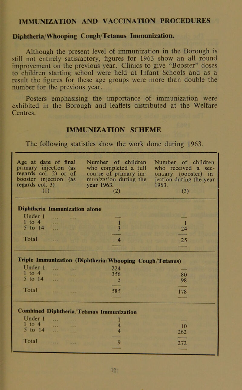IMMUNIZATION AND VACCINATION PROCEDURES Diphtheria/Whooping Cough/Tetanus Immunization. Although the present level of immunization in the Borough is still not entirely satisiactory, figures for 1963 show an all round improvement on the previous year. Clinics to give “Booster” doses to children starting school were held at Infant Schools and as a result the figures for these age groups were more than double the number for the previous year. Posters emphasising the importance of immunization were exhibited in the Borough and leaflets distributed at the Welfare Centres. IMMUNIZATION SCHEME The following statistics show the work done during 1963. Age at date of final primary injection (as regards col. 2) or of booster injection (as regards col. 3) (1) Number of children who completed a full course of primary im- mun:zat;on during the year 1963. (2) Number of children who received a sec- ondary toooster) in- ject'on during the year 1963. (3) Diphtheria Immunization alone Under 1 — 1 to 4 1 1 5 to 14 3 24 Total 4 25 Triple Immunization (Diphtheria/Whooping Cough/Tetanus) Under 1 224 1 to 4 356 80 5 to 14 5 98 Total 585 178 Combined Diphtheria, Tetanus Immunization Under 1 1 1 to 4 4 10 5 to 14 4 262 Total 9 272 — it