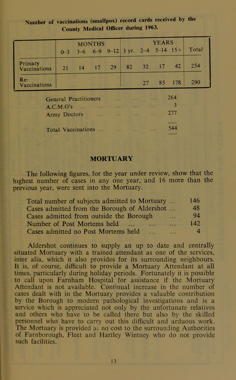 Number of vaccinations (smallpox) record cards received by the County Medical Officer during 1963. MONTHS 0-3 3-6 6-9 9-12 YEARS 1 yr. 2-4 5-14 15 + Total Primary Vaccinations 21 14 17 29 82 32 17 42 254 Re- Vaccinations 27 85 178 290 General Practitioners 264 A.C.M.O's 3 Army Doctors 277 Total Vaccinations ... 544 MORTUARY The following figures, for the year under review, show that the highest number of cases in any one year, and 16 more than the previous year, were sent into the Mortuary. Total number of subjects admitted to Mortuary ... 146 Cases admitted from the Borough of Aldershot ... 48 Cases admitted from outside the Borough ... 94 Number of Post Mortems held 142 Cases admitted no Post Mortems held ... ... 4 Aldershot continues to supply an up to date and centrally situated Mortuary with a trained attendant as one of the services, inter alia, which it also provides for its surrounding neighbours. It is, of course, difficult to provide a Mortuary Attendant at all times, particularly during holiday periods. Fortunately it is possible to call upon Farnham Hospital for assistance if the Mortuary Attendant is not available. Continual increase in the number of cases dealt with in the Mortuary provides a valuable contribution by the Borough to modern pathological investigations and is a service which is appreciated not only by the unfortunate relatives and others who have to be called there but also by the skilled personnel who have to carry out this difficult and arduous work. The Mortuary is provided ai no cost to the surrounding Authorities of Farnborough, Fleet and Hartley Wintney who do not provide such facilities.