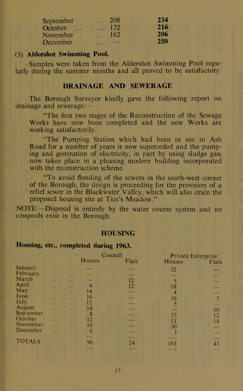 September ... 208 234 October ... ... 132 216 November ... 162 206 December — 250 (3) Aldershot Swimming Pool. Samples were taken from the Aldershot Swimming Pool regu- larly during the summer months and all proved to be satisfactory. DRAINAGE AND SEWERAGE The Borough Surveyor kindly gave the following report on drainage and sewerage:— “The first two stages of the Reconstruction of the Sewage Works have now been completed and the new Works are working satisfactorily. “The Pumping Station which had been in use in Ash Road for a number of years is now superceded and the pump- ing and generation of electricity, in part by using sludge gas, now takes place in a pleasing modern building incorporated with the reconstruction scheme. “To avoid flooding of the sewers in the south-west corner of the Borough, the design is proceeding for the provision of a relief sewer in the Blackwater Valley, which will also drain the proposed housing site at Tice’s Meadow.” NOTE.—Disposal is entirely by the water course system and no cesspools exist in the Borough. HOUSING Housing, etc., completed during 1963. Council Houses Flats Private Enterprise Houses Flats January 32 February ... — March ... — 12 5 April 4 12 18 May 14 4 June 16 16 7 July 12 ___ 5 August 14 ____ 10 September 8 37 p October 12 11 14 November 10 1 1 30 December 6 — 3 — _____ TOTALS 96 24 161 43