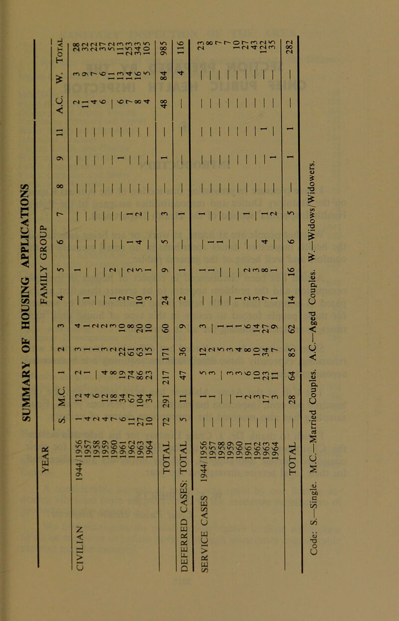 SUMMARY OF HOUSING APPLICATIONS year family group .J < H o f- u < u s CO VO fOOOhhOhfnN^ ri oo *—» oo — c4 m ^ ON <N ro On vo —• ro rfr vO ‘O Tf 1 II II 1 II 1 | OO 1 1 1 1 1 1 1 1 1 1 oo | 1 1 1 1 1 1 II 1 1 r4 — rr vo | vo r~- oo II 1 1 1 II II ■<* 1 l 1 1 1 1 1 1 1 1 1 1 1111111-1 1 1 1 II 1” II 1 - 1 11111111- 1 1 1 1 1 1 1 1 I r-“* 1 1 1 1 II II 1 1 1 1 1 1 |-N 1 m 1 1 1 1 1 1 1 1 I! - 1 1 1 I|-N VO 111111'-*! 1 1—1111*1 VO ~ 1 1 1 <N 1 M —< ON —* — | 1 | nrioo-H VO III 1 1 1 1 vH 1 —' | 1 -NhOn Tf <N 1 1 1 1 ^ (N rn r- Tf III • <N 1 1 1 1 - NNnooooo O ON 1 ^-H r-vo T}-p'ON n ^ (S ^ VO 1 ^ (N vo , VO NN'nnTf ooO^t h- VO (N VO VO r- m —■ *—i m OO ri — | tj-oo ^ Tf vo fn r- r- m 1 m m vo O m r-< Tf 1 —■ r- oo <n •—« 1 ^ (N VO (N N^-vONOOTM^stTt __ i < 00 ON •—< | | - <N — r<i m 1 1 1 1 1 1 1 1 1 | —1 (N ' r- 1 1 1 1 1 II II 1 vo r> oo on © —« rif^-rj- _J vor-oooNO-<rinrf hJ »/~>v/“>*/“>v/~>vOvOvOvOVO < < >o >n >n in vo vo \0 vo vo OvONOnOnOnOnOnosOv On On On On On On On Os ON < H H H O O 5 CT\ o T H H H 00 UJ 00 co < UJ <J CO < Q U z UJ UJ y > < _J 06 a6 UJ u u. UJ Q UJ co Code: S.—Single. M.C.—Married Couples. A.C.—Aged Couples. W.—Widows/Widowers.