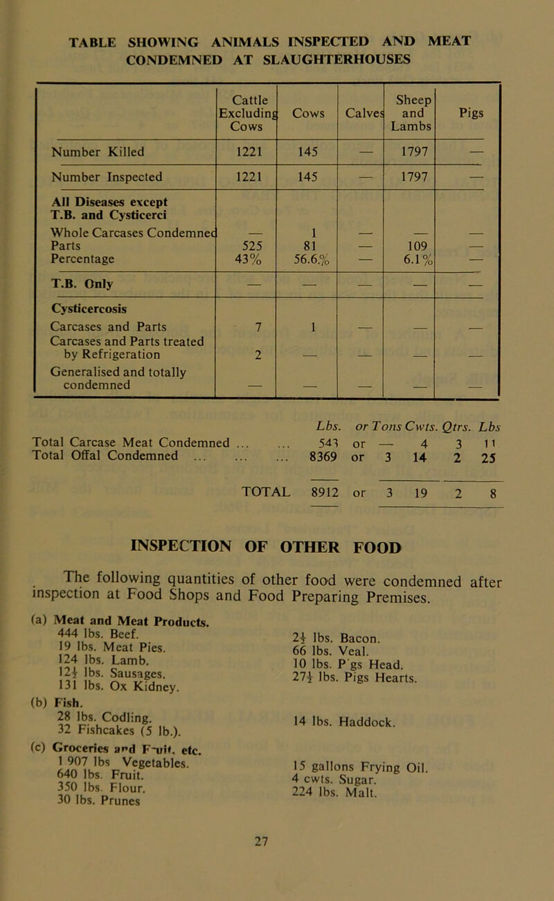 TABLE SHOWING ANIMALS INSPECTED AND MEAT CONDEMNED AT SLAUGHTERHOUSES Cattle Excluding Cows Cows Calves Sheep and Lambs Pigs Number Killed 1221 145 — 1797 — Number Inspected 1221 145 — 1797 — All Diseases except T.B. and Cysticerci Whole Carcases Condemnec 1 Parts 525 81 — 109 — Percentage 43% 56.6.% — 6.1% — T.B. Only — — — — — Cysticercosis Carcases and Parts 7 1 Carcases and Parts treated by Refrigeration 2 Generalised and totally condemned — — — — — Total Carcase Meat Condemned ... Total Offal Condemned Lbs. or Tons Cwts. Qtrs. Lbs 541 or — 4 3 0 8369 or 3 14 2 25 TOTAL 8912 or 3 19 2 8 INSPECTION OF OTHER FOOD The following quantities of other food were condemned after inspection at Food Shops and Food Preparing Premises. (a) Meat and Meat Products. 444 lbs. Beef. 19 lbs. Meat Pies. 124 lbs. Lamb. 12| lbs. Sausages. 131 lbs. Ox Kidney. (b) Fish. 28 lbs. Codling. 32 Fishcakes (5 lb.). (c) Groceries and F-uit. etc. 1 907 lbs Vegetables. 640 lbs Fruit. 350 lbs. Flour. 30 lbs. Prunes 2^ lbs. Bacon. 66 lbs. Veal. 10 lbs. P gs Head. 27£ lbs. Pigs Hearts. 14 lbs. Haddock. 15 gallons Frying Oil. 4 cwts. Sugar. 224 lbs. Malt.