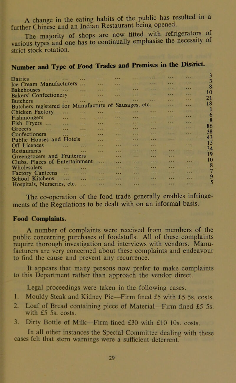 A change in the eating habits of the public has resulted in a further Chinese and an Indian Restaurant being opened. The majority of shops are now fitted with refrigerators of various types and one has to continually emphasise the necessity ot strict stock rotation. Number and Type of Food Trades and Premises in the District. Dairies Ice Cream Manufacturers Bakehouses Bakers’ Confectionery Butchers , ••• , ••• Butchers registered for Manufacture of Sausages, etc Chicken Factory Fishmongers Fish Fryers Grocers Confectioners Public Houses and Hotels Off Licences Restaurants ... Greengrocers and Fruiterers Clubs, Places of Entertainment Wholesalers Factory Canteens School Kitchens Hospitals, Nurseries, etc 3 3 8 10 21 18 1 6 8 86 38 43 15 34 19 10 8 7 9 5 The co-operation of the food trade generally enables infringe- ments of the Regulations to be dealt with on an informal basis. Food Complaints. A number of complaints were received from members of the public concerning purchases of foodstuffs. All of these complaints require thorough investigation and interviews with vendors. Manu- facturers are very concerned about these complaints and endeavour to find the cause and prevent any recurrence. It appears that many persons now prefer to make complaints to this Department rather than approach the vendor direct. Legal proceedings were taken in the following cases. 1. Mouldy Steak and Kidney Pie—Firm fined £5 with £5 5s. costs. 2. Loaf of Bread containing piece of Material—Firm fined £5 5s. with £5 5s. costs. 3. Dirty Bottle of Milk—Firm fined £30 with £10 10s. costs. In all other instances the Special Committee dealing with these cases felt that stern warnings were a sufficient deterrent.