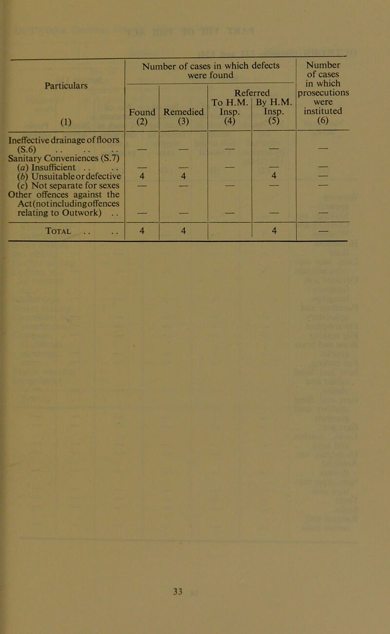 Particulars (1) Number of cases in which defects were found Number of cases in which prosecutions were instituted (6) Found (2) Remedied (3) Refe To H.M. Insp. (4) rred By H.M. Insp. (5) Ineffective drainage of floors (S.6) _ Sanitary Conveniences (S.7) (a) Insufficient .. (b) Unsuitableordefective 4 4 4 — (c) Not separate for sexes — — — — — Other offences against the Actfnotincludingoffences relating to Outwork) .. — — — — — Total 4 4 4 —