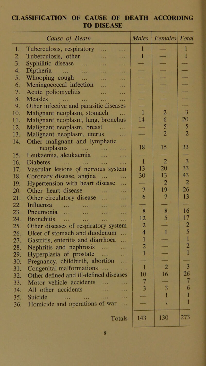 CLASSIFICATION OF CAUSE OF DEATH ACCORDING TO DISEASE Cause of Death Males Females Total 1. Tuberculosis, respiratory 1 — 1 2. Tuberculosis, other 1 — 1 3. Syphilitic disease — — — 4. Diptheria — — — 5. Whooping cough — — — 6. Meningococcal infection — — — 7. Acute poliomyelitis — — — 8. Measles — — — 9. Other infective and parasitic diseases — — — 10. Malignant neoplasm, stomach 1 2 3 11. Malignant neoplasm, lung, bronchus 14 6 20 12. Malignant neoplasm, breast — 5 5 13. Malignant neoplasm, uterus — 2 2 14. Other malignant and lymphatic neoplasms ... 18 15 33 15. Leukaemia, aleukaemia — — — 16. Diabetes 1 2 3 17. Vascular lesions of nervous system 13 20 33 18. Coronary disease, angina 30 13 43 19. Hypertension with heart disease ... — 2 2 20. Other heart disease 7 19 26 21. Other circulatory disease 6 7 13 22. Influenza ... ... — — — 23. Pneumonia ... ... 8 8 16 24. Bronchitis 12 5 17 25. Other diseases of respiratory system 2 — 2 26. Ulcer of stomach and duodenum ... 4 1 5 27. Gastritis, enteritis and diarrhoea ... 1 — 1 28. Nephritis and nephrosis 2 — 2 29. Hyperplasia of prostate 1 — 1 30. Pregnancy, childbirth, abortion ... — — — 31. Congenital malformations 1 2 3 32. Other defined and ill-defined diseases 10 16 26 33. Motor vehicle accidents ... 7 — 7 34. All other accidents 3 3 6 35. Suicide — 1 1 1 36. Homicide and operations of war ... — 1 Totals 143 130 273