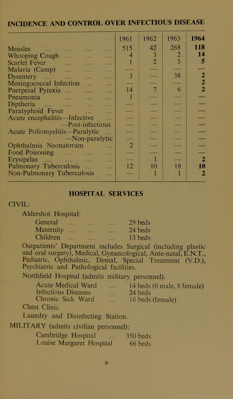 INCIDENCE AND CONTROL OVER INFECTIOUS DISEASE Measles 1961 515 1962 42 1963 268 1964 118 Whooping Cough 4 3 2 14 Scarlet Fever 1 2 3 5 Malaria (Camp) — — — — Dysentery 3 — 38 2 Meningococcal Infection — — — 2 Puerperal Pyrexia 14 7 6 2 Pneumonia 1 — — — Diptheria — — — — Paratyphoid Fever — — — — Acute encephalitis—Infective — — — — —Post-infectious — — — — Acute Poliomyelitis—Paralytic ... — — — — —Non-paralytic — — — — Ophthalmia Neonatorum 2 — — — Food Poisoning — — — — Erysipelas — 1 — 2 Pulmonary Tuberculosis 12 10 18 10 Non-Pulmonary Tuberculosis — 1 1 2 HOSPITAL SERVICES CIVIL: Aldershot Hospital: General 29 beds Maternity 24 beds Children 13 beds Outpatients’ Department includes Surgical (including plastic and oral surgery). Medical, Gynaecological, Ante-natal, E.N.T., Pediatric, Ophthalmic, Dental, Special Treatment (V.D.), Psychiatric and Pathological facilities. Northfield Hospital (admits military personnel). Acute Medical Ward ... 14 beds (6 male, 8 female) Infectious Diseases ... 24 beds Chronic Sick Ward ... 16 beds (female) Chest Clinic. Laundry and Disinfecting Station. MILITARY (admits civilian personnel): Cambridge Hospital ... 350 beds Louise Margaret Hospital 66 beds