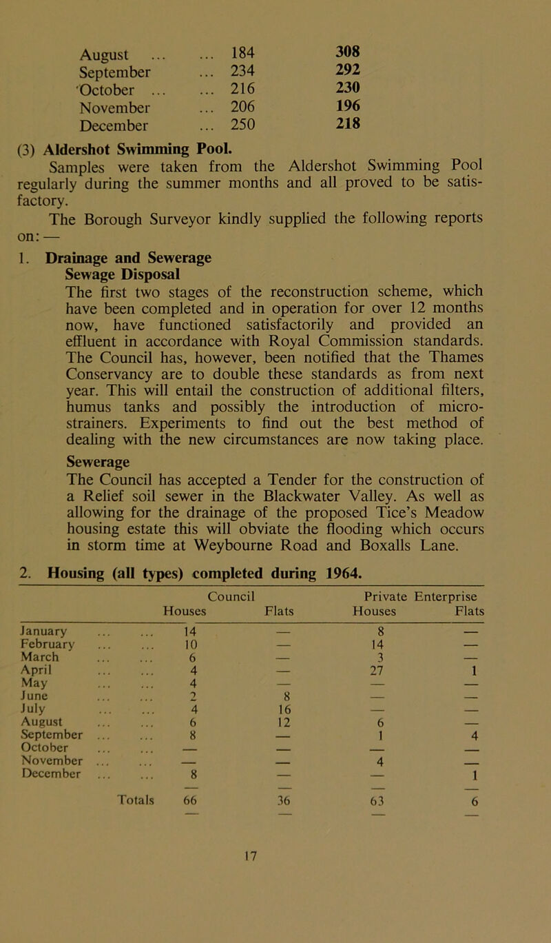 August ... 184 308 September ... 234 292 October ... ... 216 230 November ... 206 196 December ... 250 218 (3) Aldershot Swimming Pool. Samples were taken from the Aldershot Swimming Pool regularly during the summer months and all proved to be satis- factory. The Borough Surveyor kindly supplied the following reports on: — 1. Drainage and Sewerage Sewage Disposal The first two stages of the reconstruction scheme, which have been completed and in operation for over 12 months now, have functioned satisfactorily and provided an effluent in accordance with Royal Commission standards. The Council has, however, been notified that the Thames Conservancy are to double these standards as from next year. This will entail the construction of additional filters, humus tanks and possibly the introduction of micro- strainers. Experiments to find out the best method of dealing with the new circumstances are now taking place. Sewerage The Council has accepted a Tender for the construction of a Relief soil sewer in the Blackwater Valley. As well as allowing for the drainage of the proposed Tice’s Meadow housing estate this will obviate the flooding which occurs in storm time at Weybourne Road and Boxalls Lane. 2. Housing (all types) completed during 1964. Council Private Enterprise Houses Flats Houses Flats January ... ... 14 February ... ... 10 March ... ... 6 April 4 May ... ... 4 June ... ... 2 July ... ... 4 August ... ... 6 September ... ... 8 October ... ... — November ... ... — December ... ... 8 Totals 66 8 — 14 — — 3 27 1 8 — — 16 12 6 — — I 4 36 63 6