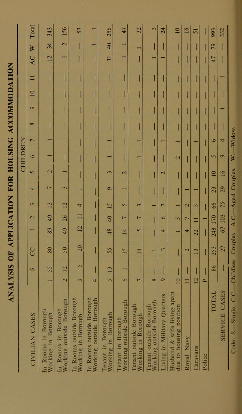 ANALYSIS OF APPLICATION FOR HOUSING ACCOMMODATION Total 343 156 53 256 47 32 24 1 993 332 £ 34 1 - 40 - 1 1 1 1 1 1 79 1 AC 1 1 1 —* 1 1 1 1 47 1 1 1 1 1 1 1 1 1 1 1 1 1 1 1 - 1 1 1 1 1 1 1 1 1 1 1 1 1 1 1 1 1 1 1 1 1 1 1 1 1 1 1 1 1 1 1 1 1 1 1 1 1 1 1 1 | 1 1 1 z w as: - 1 1 1 1 - 1 - - 1 r-H 1 Q ►J t—i X so 1 1 1 1 —< 1 1 (N 1 1 1 Os 1 1 1 1 1 1 1 1 CIVILIAN CASES In Rooms in Borough Working in Borough In Rooms in Borough Working outside Borough In Rooms outside Borough Working in Borough In Rooms outside Borough Working outside Borough Tenant in Borough Working in Borough Tenant in Borough Working outside Borough Tenant outside Borough Working in Borough Tenant outside Borough Working outside Borough Living in Military Quarters Husband & wife living apart due to housing position Royal Navy Caravans Police TOTAL SERVICE CASES