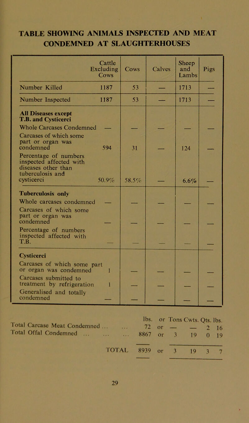 TABLE SHOWING ANIMALS INSPECTED AND MEAT CONDEMNED AT SLAUGHTERHOUSES Cattle Excluding Cows Cows Calves Sheep and Lambs Pigs Number Killed 1187 53 — 1713 — Number Inspected 1187 53 — 1713 — All Diseases except T.B. and Cysticerci Whole Carcases Condemned — Carcases of which some part or organ was condemned 594 31 124 Percentage of numbers inspected affected with diseases other than tuberculosis and cysticerci 50.9% 58.5% 6.6% Tuberculosis only Whole carcases condemned — Carcases of which some part or organ was condemned — Percentage of numbers inspected affected with T.B. — Cysticerci Carcases of which some part or organ was condemned 1 Carcases submitted to treatment by refrigeration 1 Generalised and totally condemned — — — — I otal Carcase Meat Condemned ... Total Offal Condemned ... TOTAL lbs. or Tons Cwts. Qts. lbs. 72 or — — 2 16 8867 or 3 19 0 19 8939 or 3 19 3 7