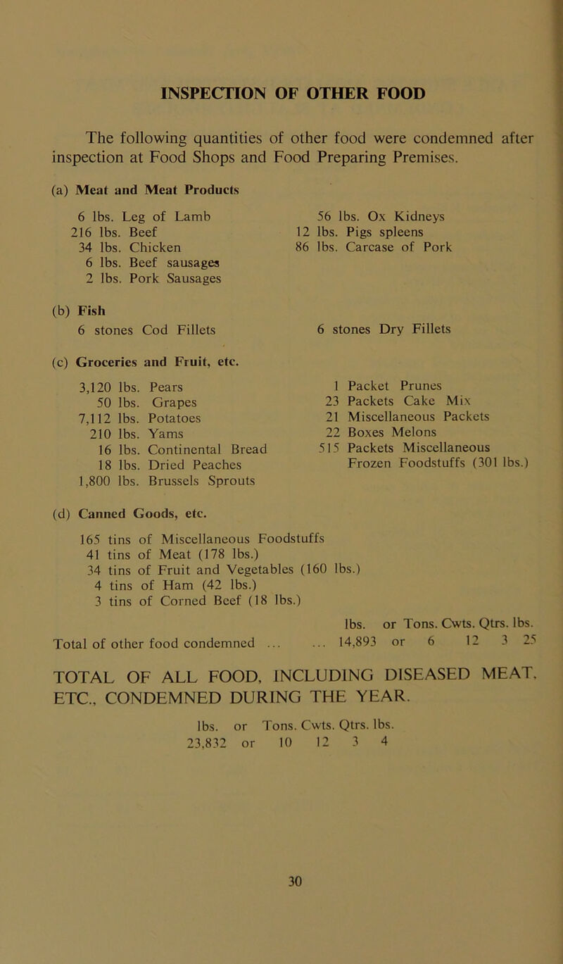 INSPECTION OF OTHER FOOD The following quantities of other food were condemned after inspection at Food Shops and Food Preparing Premises. (a) Meat and Meat Products 6 lbs. Leg of Lamb 216 lbs. Beef 34 lbs. Chicken 6 lbs. Beef sausages 2 lbs. Pork Sausages (b) Fish 6 stones Cod Fillets 56 lbs. Ox Kidneys 12 lbs. Pigs spleens 86 lbs. Carcase of Pork 6 stones Dry Fillets (c) Groceries and Fruit, etc. 3,120 lbs. Pears 1 50 lbs. Grapes 23 7,112 lbs. Potatoes 21 210 lbs. Yams 22 16 lbs. Continental Bread 515 18 lbs. Dried Peaches 1,800 lbs. Brussels Sprouts (d) Canned Goods, etc. 165 tins of Miscellaneous Foodstuffs 41 tins of Meat (178 lbs.) 34 tins of Fruit and Vegetables (160 lbs.) 4 tins of Ham (42 lbs.) 3 tins of Corned Beef (18 lbs.) lbs. or Tons. Cwts. Qtrs. lbs. Total of other food condemned ... 14,893 or 6 12 3 25 TOTAL OF ALL FOOD, INCLUDING DISEASED MEAT. ETC., CONDEMNED DURING THE YEAR. lbs. or Tons. Cwts. Qtrs. lbs. 23.832 or 10 12 3 4 Packet Prunes Packets Cake Mix Miscellaneous Packets Boxes Melons Packets Miscellaneous Frozen Foodstuffs (301 lbs.)