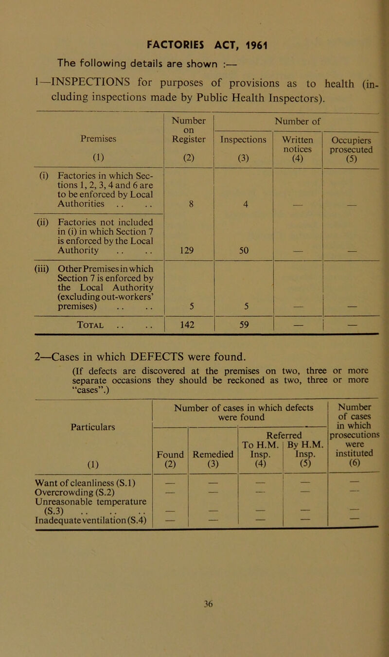 FACTORIES ACT, 1961 The following details are shown :— 1—INSPECTIONS for purposes of provisions as to health (in- cluding inspections made by Public Health Inspectors). Number on Number of Premises (1) Register (2) Inspections (3) Written notices (4) Occupiers prosecuted (5) (i) Factories in which Sec- tions 1, 2, 3,4 and 6 are to be enforced by Local Authorities 8 4 (ii) Factories not included in (i) in which Section 7 is enforced by the Local Authority 129 50 (iii) OtherPremisesinwhich Section 7 is enforced by the Local Authority (excluding out-workers’ premises) 5 5 Total 142 59 — 2—Cases in which DEFECTS were found. (If defects are discovered at the premises on two, three or more separate occasions they should be reckoned as two, three or more “cases”.) Particulars (1) Number of case were :s in which defects found Number of cases in which prosecutions were instituted (6) Found (2) Remedied (3) Referred To H.M. By H.M. Insp. Insp. (4) (5) Want of cleanliness (S.l) — — — — Overcrowding (S.2) — — — Unreasonable temperature (S.3) — — — — — Inadequate ventilation (S.4) — —