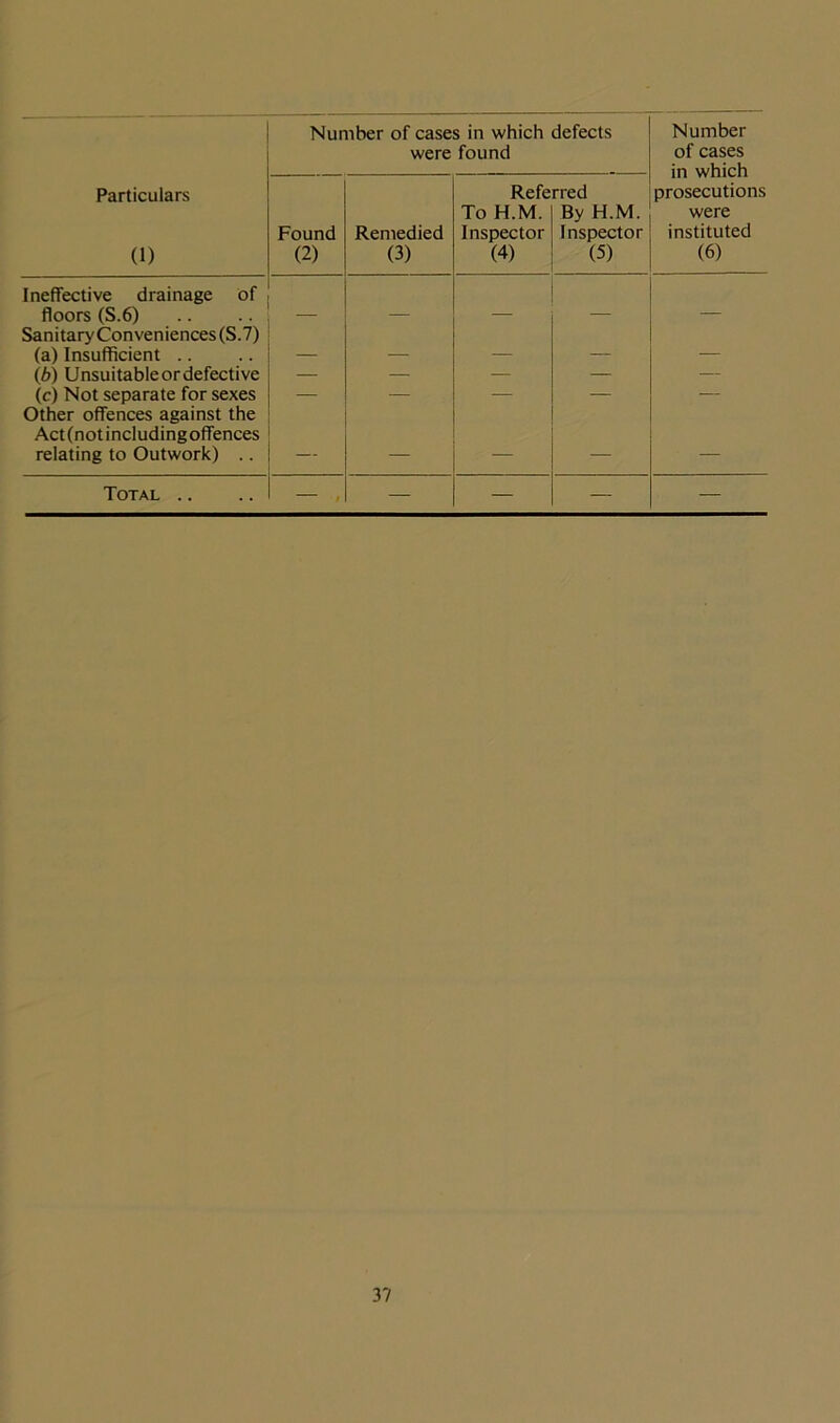 Number of cases in which defects were found Number of cases in which prosecutions were instituted (6) Particulars (1) Found (2) Remedied (3) Refe To H.M. Inspector (4) rred By H.M. Inspector (5) Ineffective drainage of floors (S.6) Sanitary Conveniences (S.7) (a) Insufficient .. _ (,b) Unsuitable or defective — — — — — (c) Not separate for sexes — — — — — Other offences against the Actfnotincludingoffences relating to Outwork) .. — — — — Total .. — , — — — —
