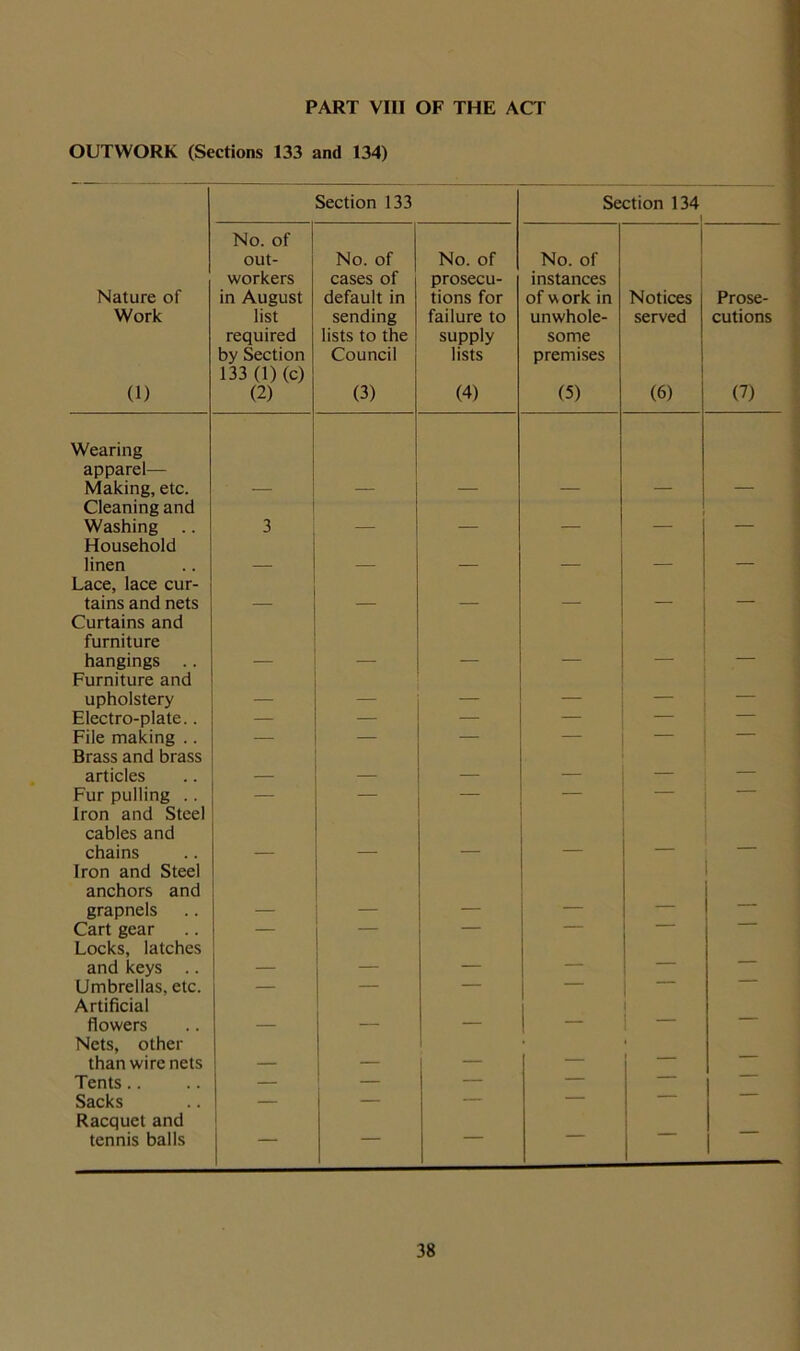 PART VIII OF THE ACT OUTWORK (Sections 133 and 134) Section 133 Section 134 Nature of Work (1) No. of out- workers in August list required by Section 133 (l) (c) (2) No. of cases of default in sending lists to the Council (3) No. of prosecu- tions for failure to supply lists (4) No. of instances of w ork in unwhole- some premises (5) Notices served (6) Prose- cutions (7) Wearing apparel— Making, etc. Cleaning and Washing .. 3 _ —— Household linen Lace, lace cur- tains and nets _ Curtains and furniture hangings .. Furniture and upholstery — — — Electro-plate.. — — — — — File making .. — — — - — Brass and brass articles , — Fur pulling .. — — — — — — Iron and Steel cables and chains Iron and Steel anchors and grapnels Cart gear — — — — — Locks, latches and keys .. — — — — Umbrellas, etc. — — — — — Artificial flowers — — Nets, other than wire nets — — — Tents.. — — — — — Sacks — — — — —— Racquet and tennis balls — — — — — —