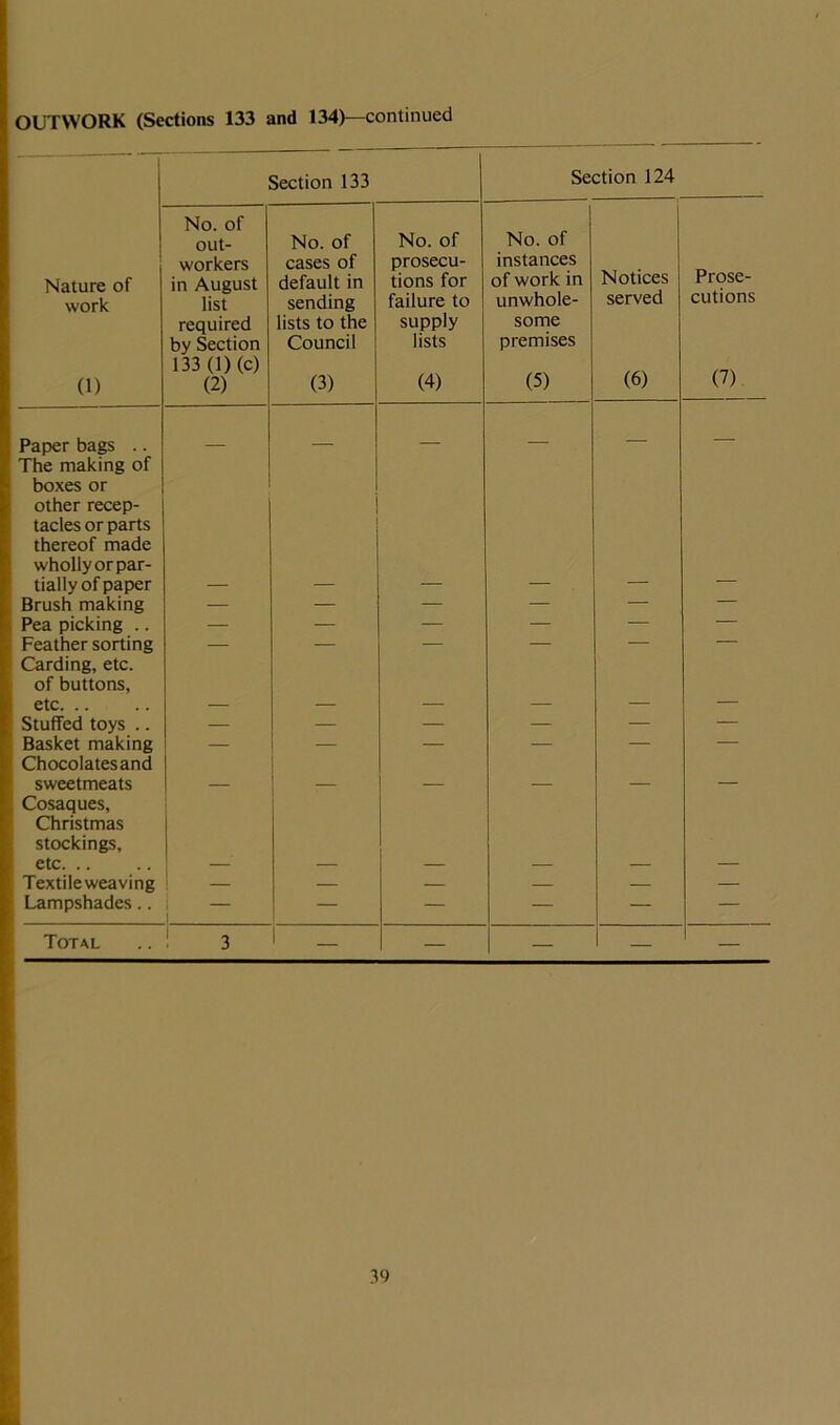 OUTWORK (Sections 133 and 134)—continued Section 133 Section 124 Nature of work (1) No. of out- workers in August list required by Section 133 (1) (c) (2) No. of cases of default in sending lists to the Council (3) No. of prosecu- tions for failure to supply lists (4) No. of instances of work in unwhole- some premises (5) Notices served (6) Prose- cutions (7) Paper bags .. _ — — The making of boxes or other recep- tacles or parts thereof made wholly or par- tially of paper Brush making — — — — — — Pea picking .. — — — — — — Feather sorting — — — — — — Carding, etc. of buttons, etc Stuffed toys .. — — — — — — Basket making — — — — — — Chocolates and sweetmeats _ Cosaques, Christmas stockings, etc Textileweaving — — — — — — Lampshades.. i — — — — — Total 3 1 _ — — — —